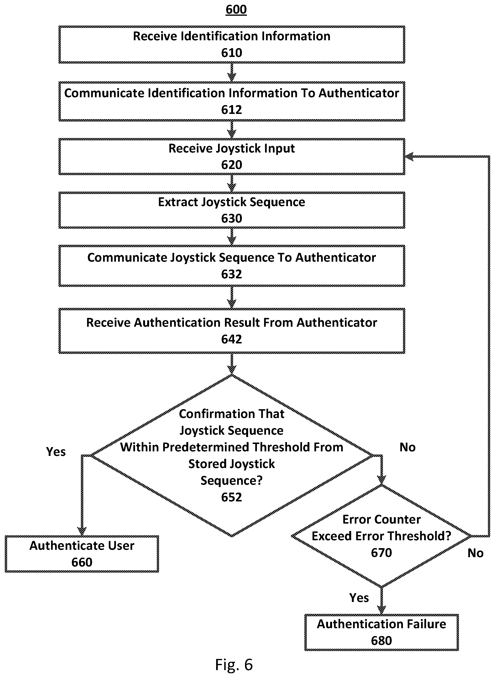 Patent US12105779 Figure 6 – Systems and methods for employing a joystick sequence to authenticate a user