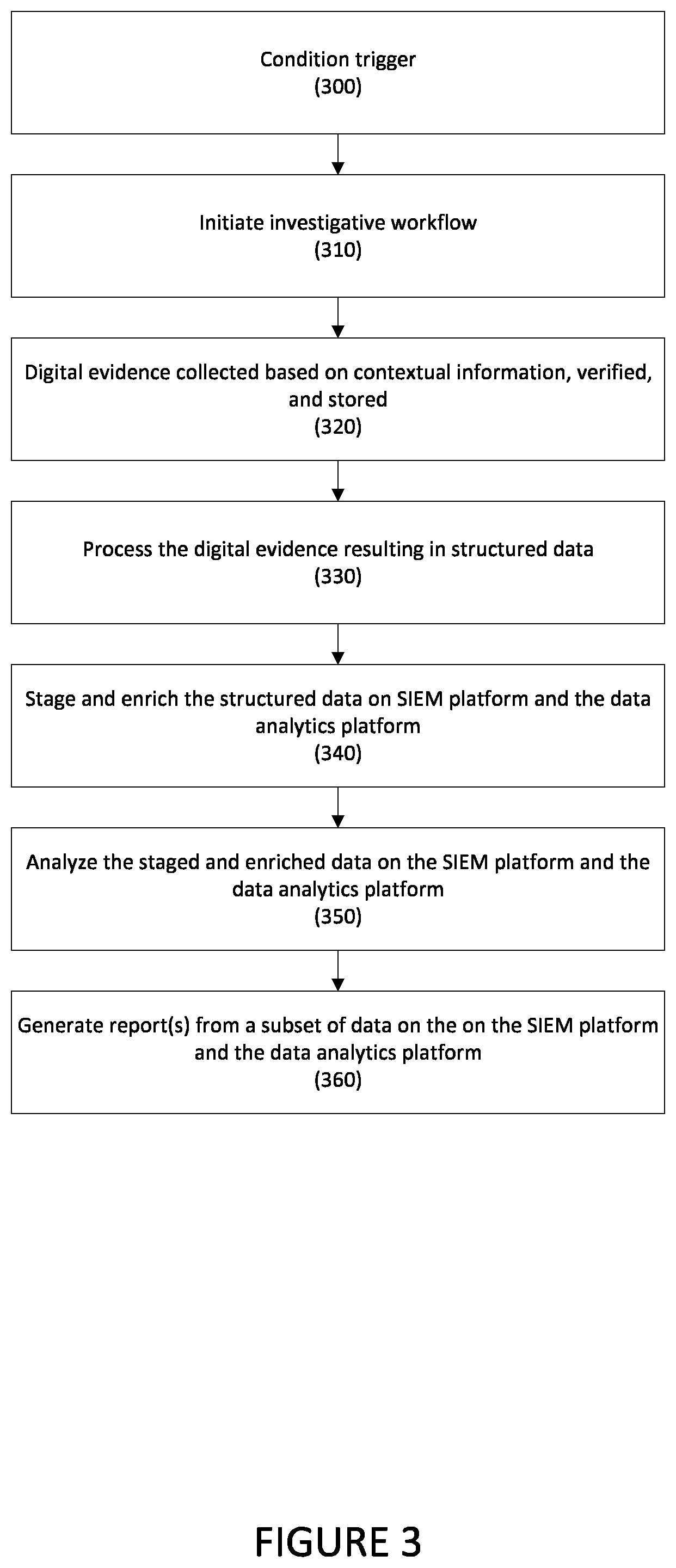 Patent US12105796 Figure 3 – Systems and methods for providing a cyber investigative pipeline