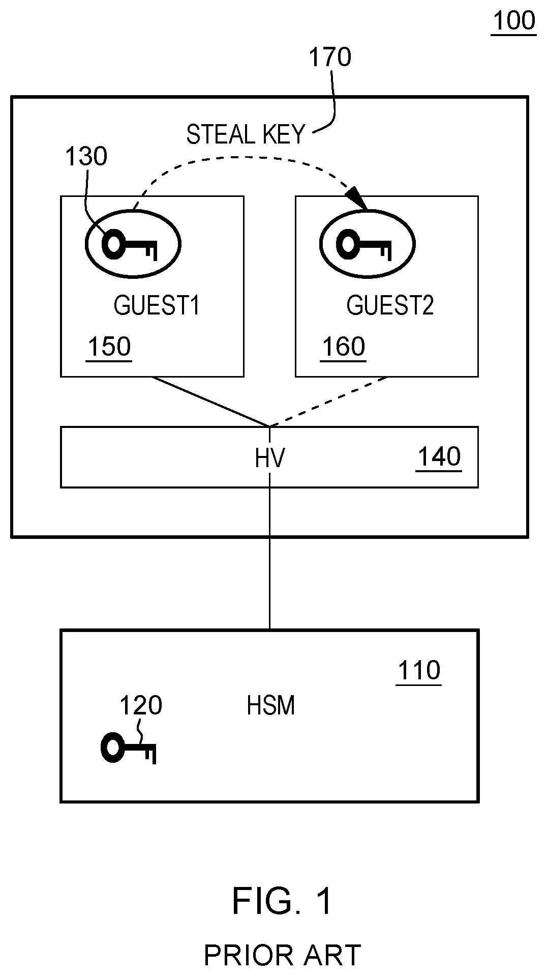 Patent US12105805 Figure 1 – Binding secure keys of secure guests to a hardware security module