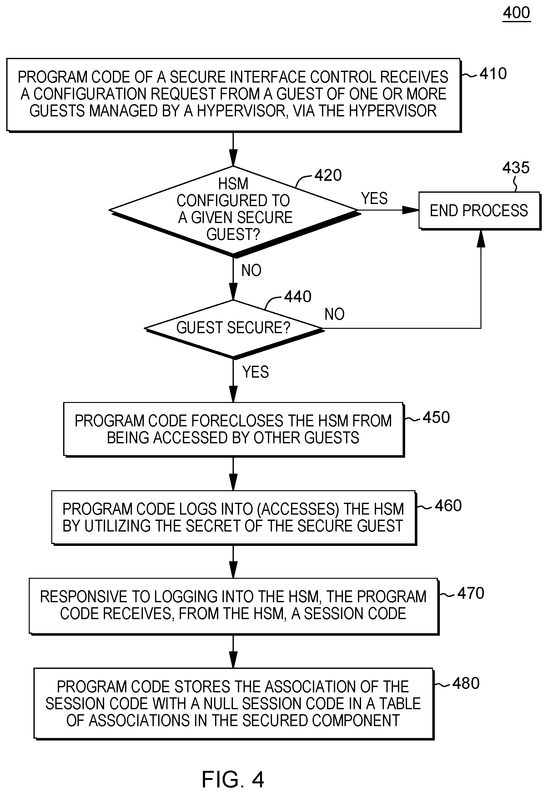 Patent US12105805 Figure 4 – Binding secure keys of secure guests to a hardware security module
