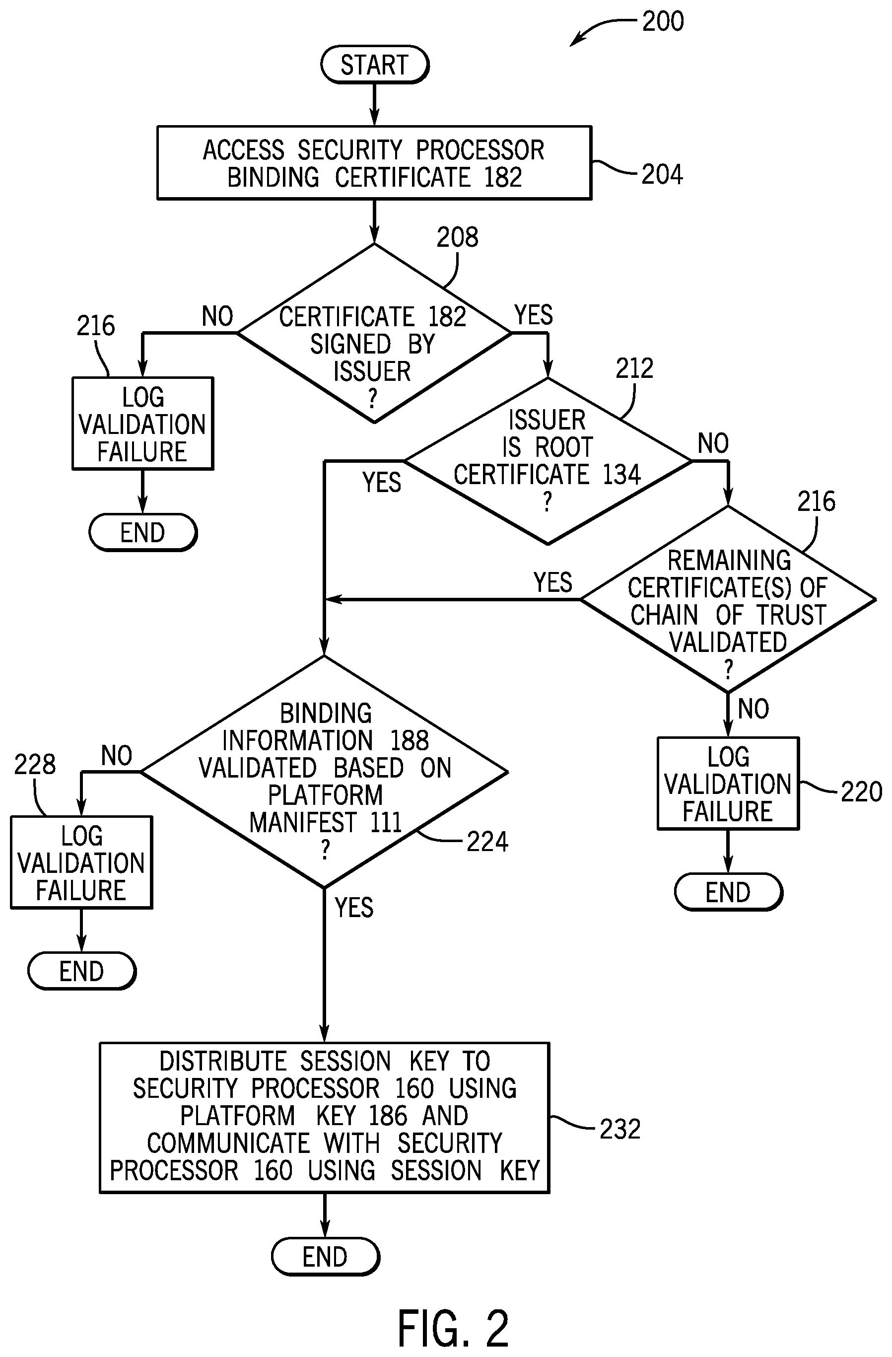 Patent US12105806 Figure 2 – Securing communications with security processors using platform keys