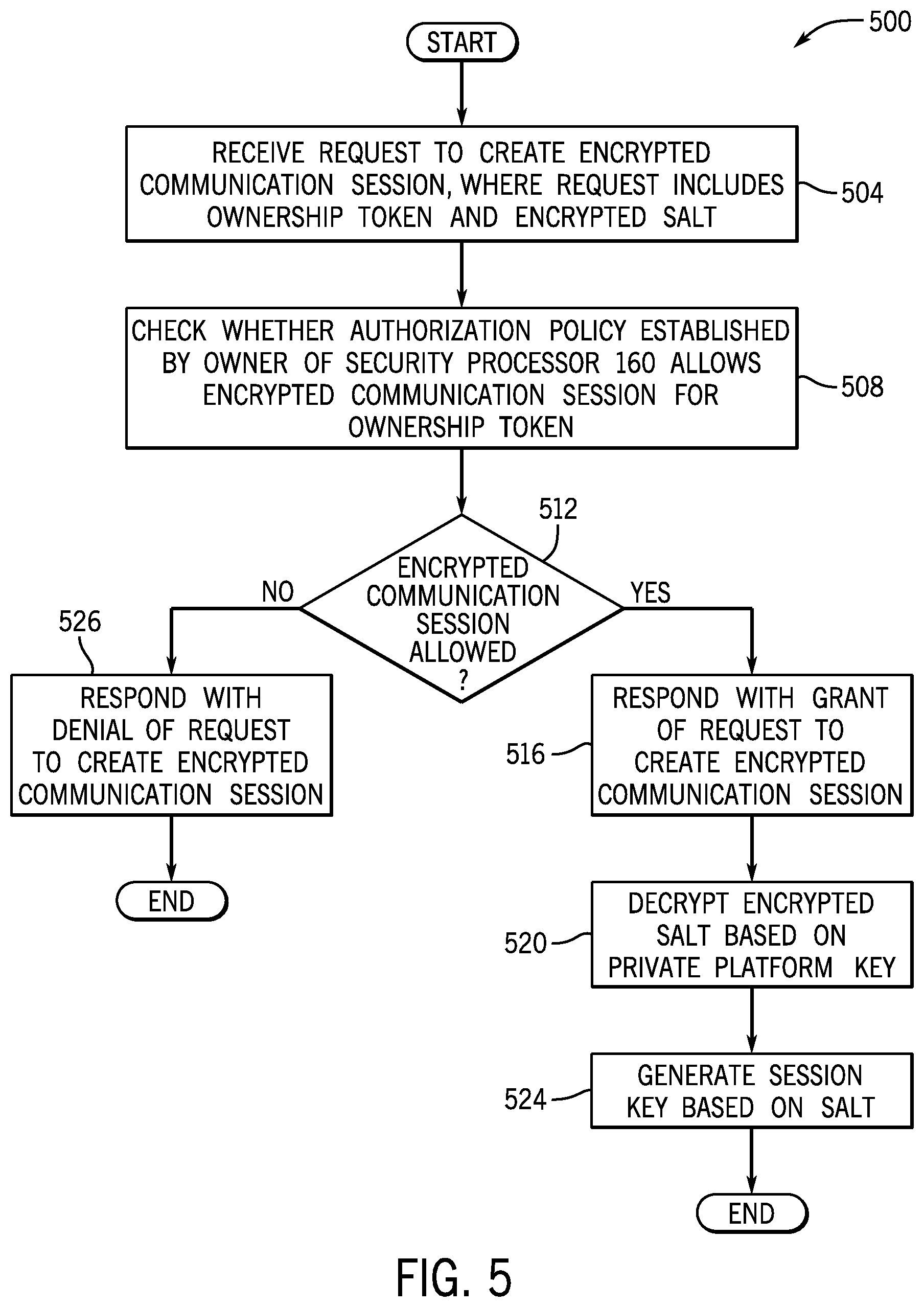 Patent US12105806 Figure 5 – Securing communications with security processors using platform keys
