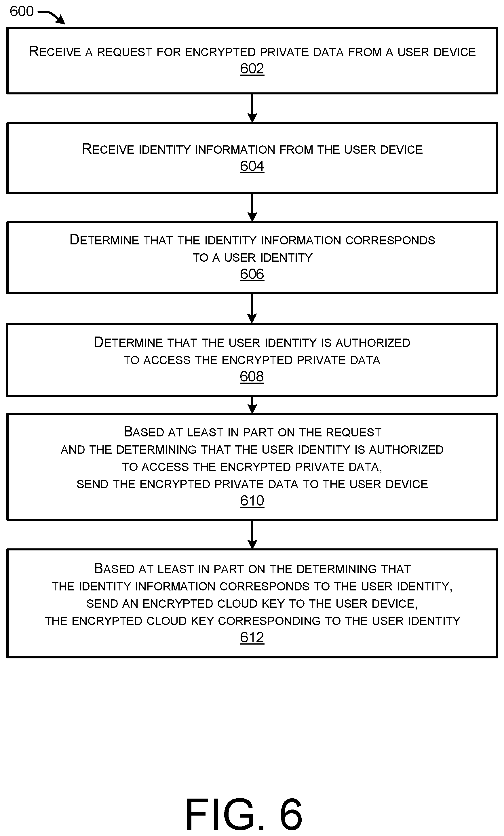 Patent US12105817 Figure 6 – Serverless identity management