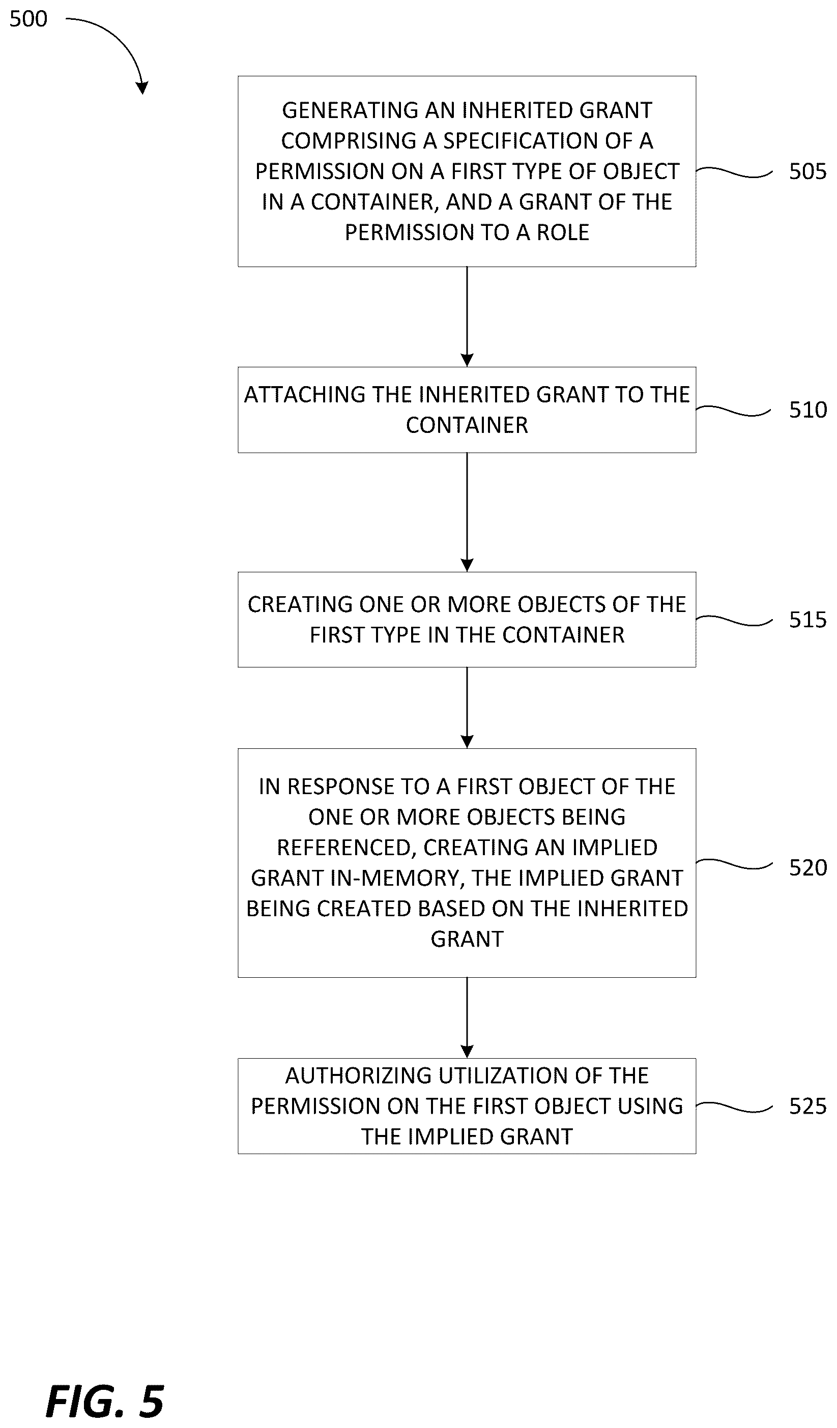 Patent US12105828 Figure 7 – Grant inheritance in RBAC