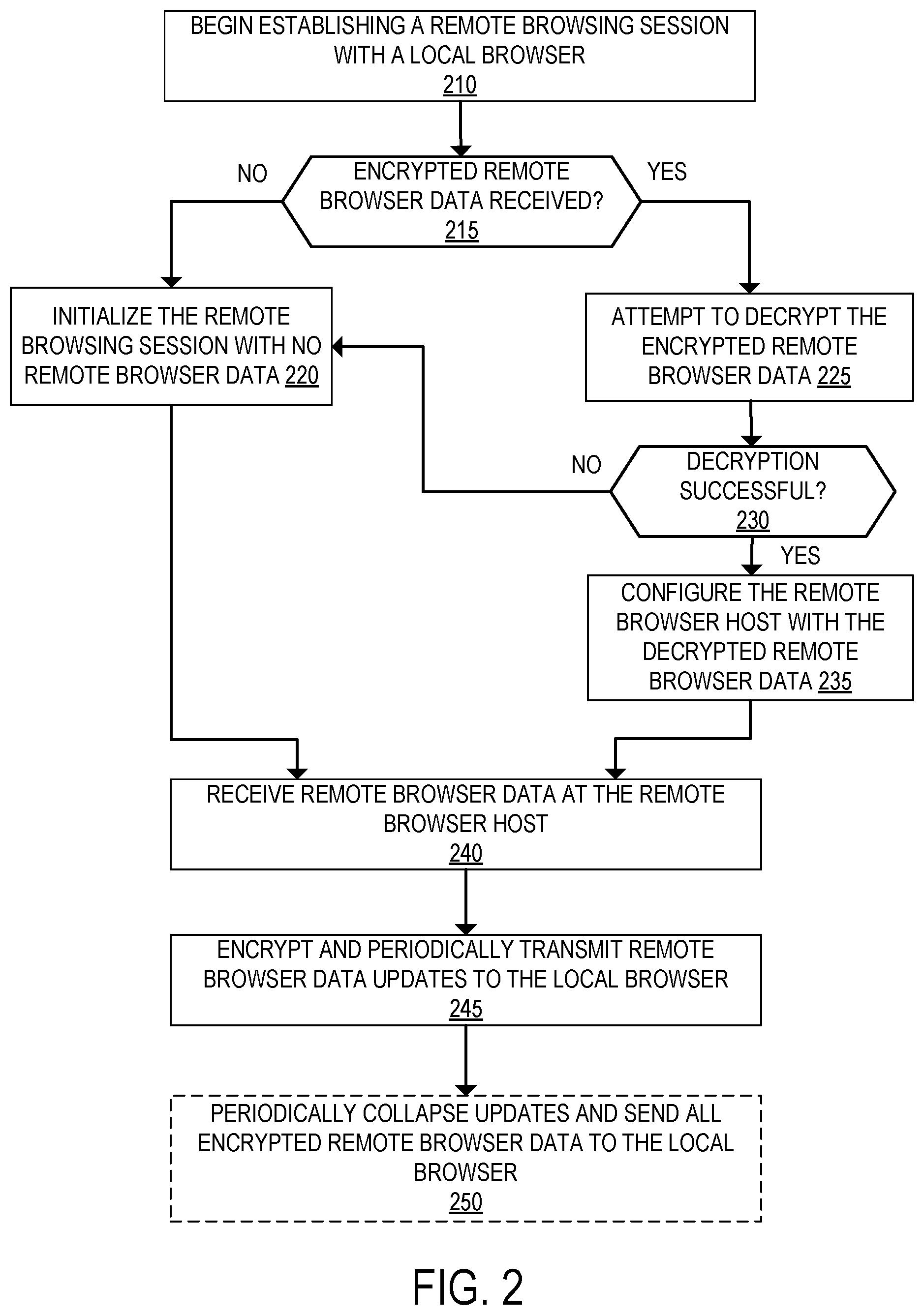 Patent US12105829 Figure 2 – Persisting encrypted remote browser data at a local browser for use in a remote browser