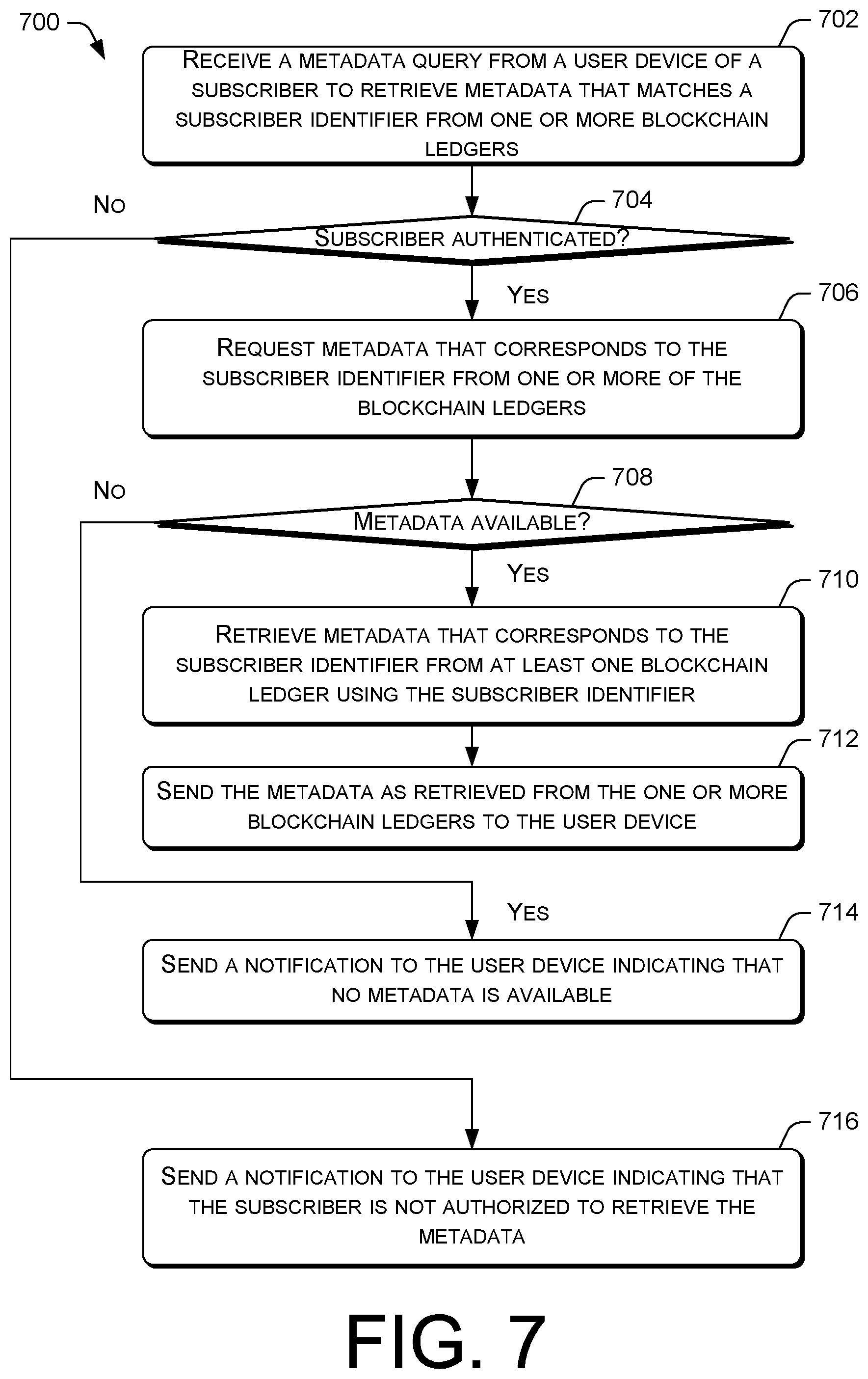 Patent US12105833 Figure 7 – Blockchain-based subscriber data protection and access
