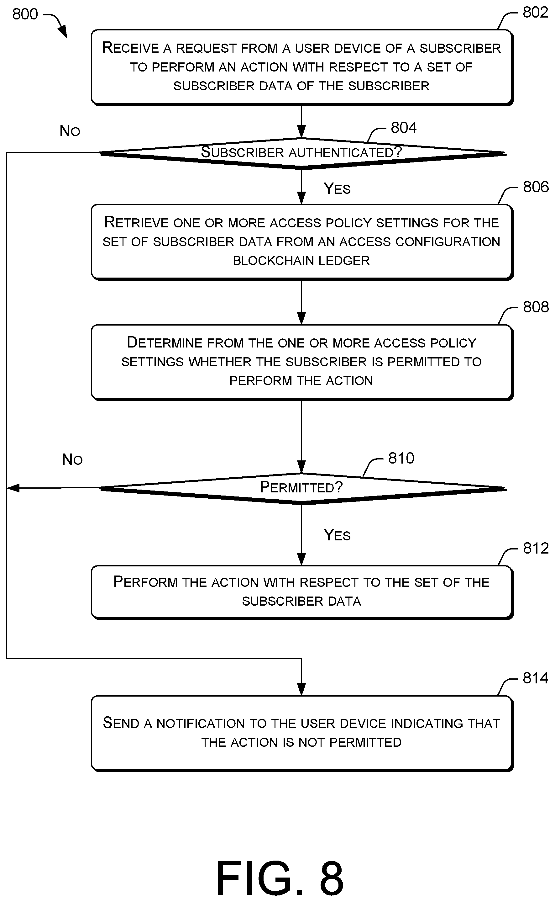 Patent US12105833 Figure 8 – Blockchain-based subscriber data protection and access