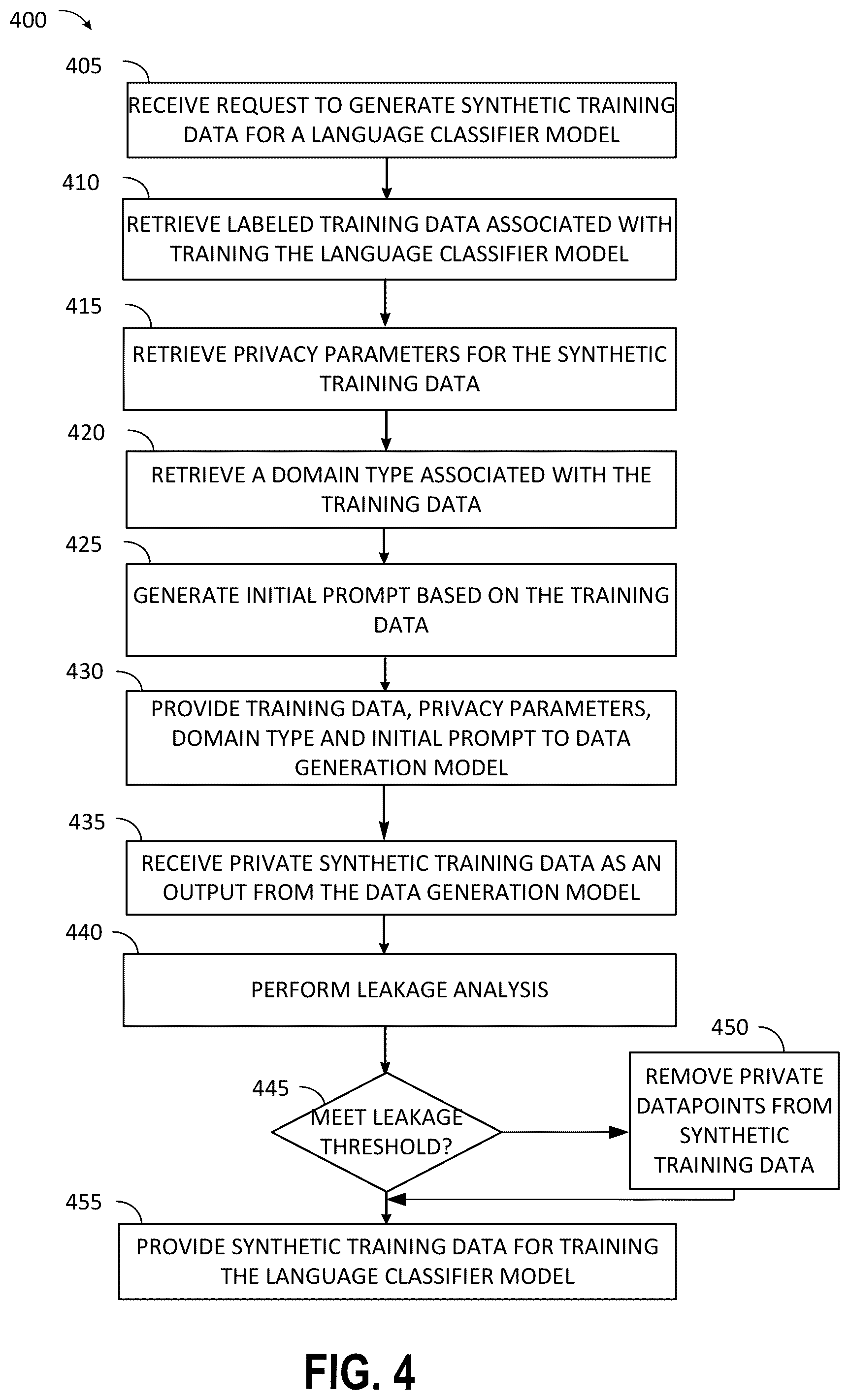 Patent US12105837 Figure 4 – Generating private synthetic training data for training machine-learning models