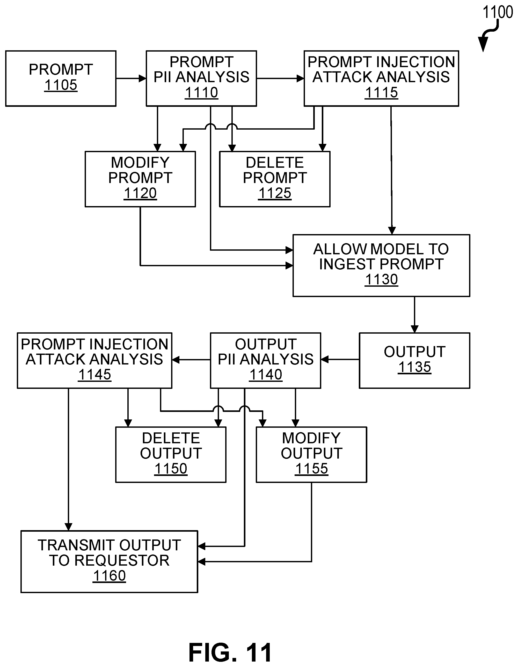 Patent US12105844 Figure 11 – Selective redaction of personally identifiable information in generative artificial intelligence model outputs