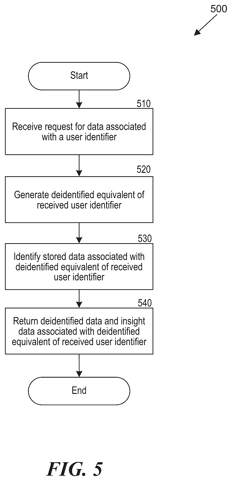 Patent US12105848 Figure 5 – User data deidentification system