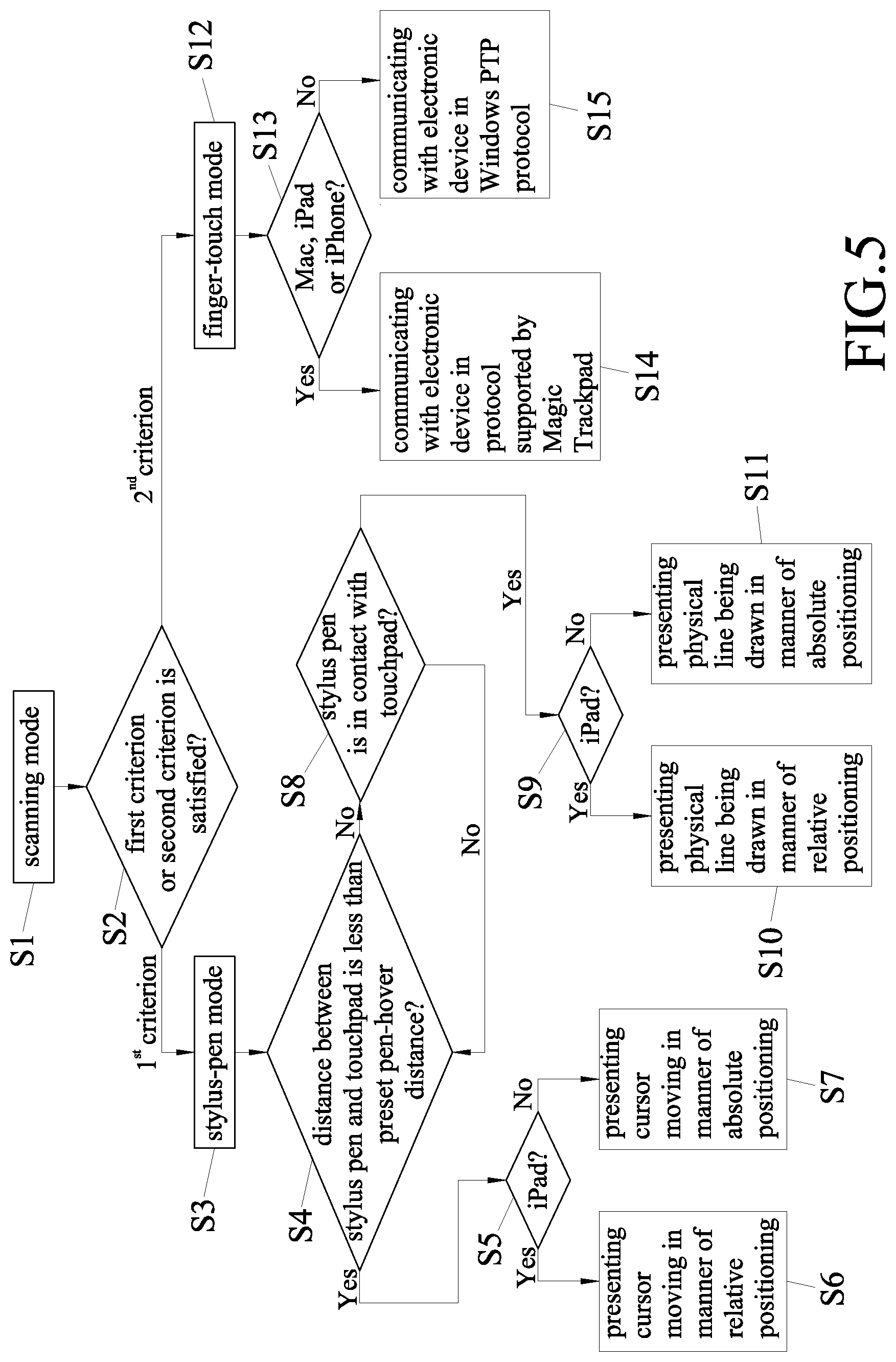 Patent US12105949 Figure 5 – Touchpad device and operation method of the same