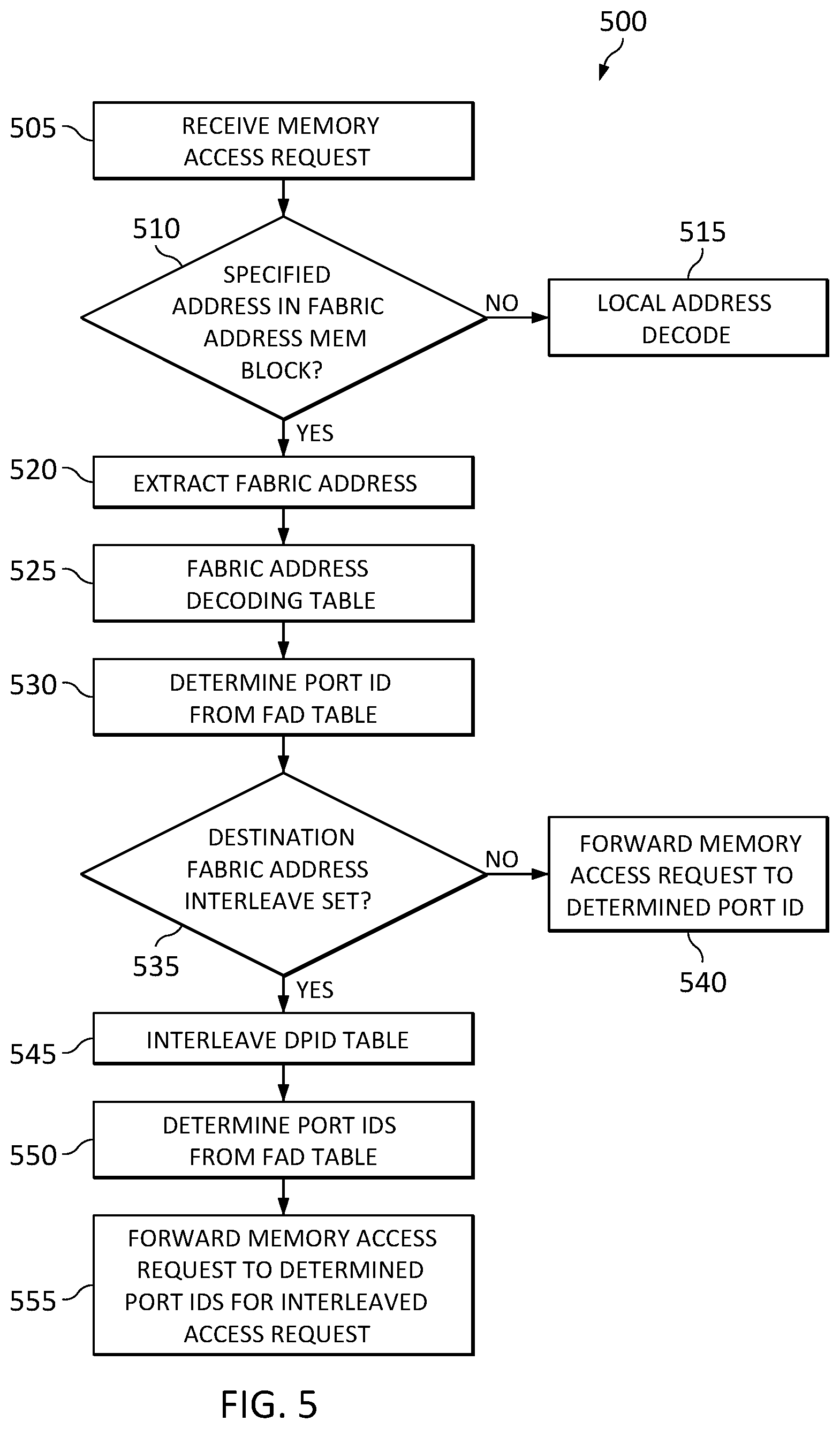 Patent US12105952 Figure 5 – Global addressing for switch fabric