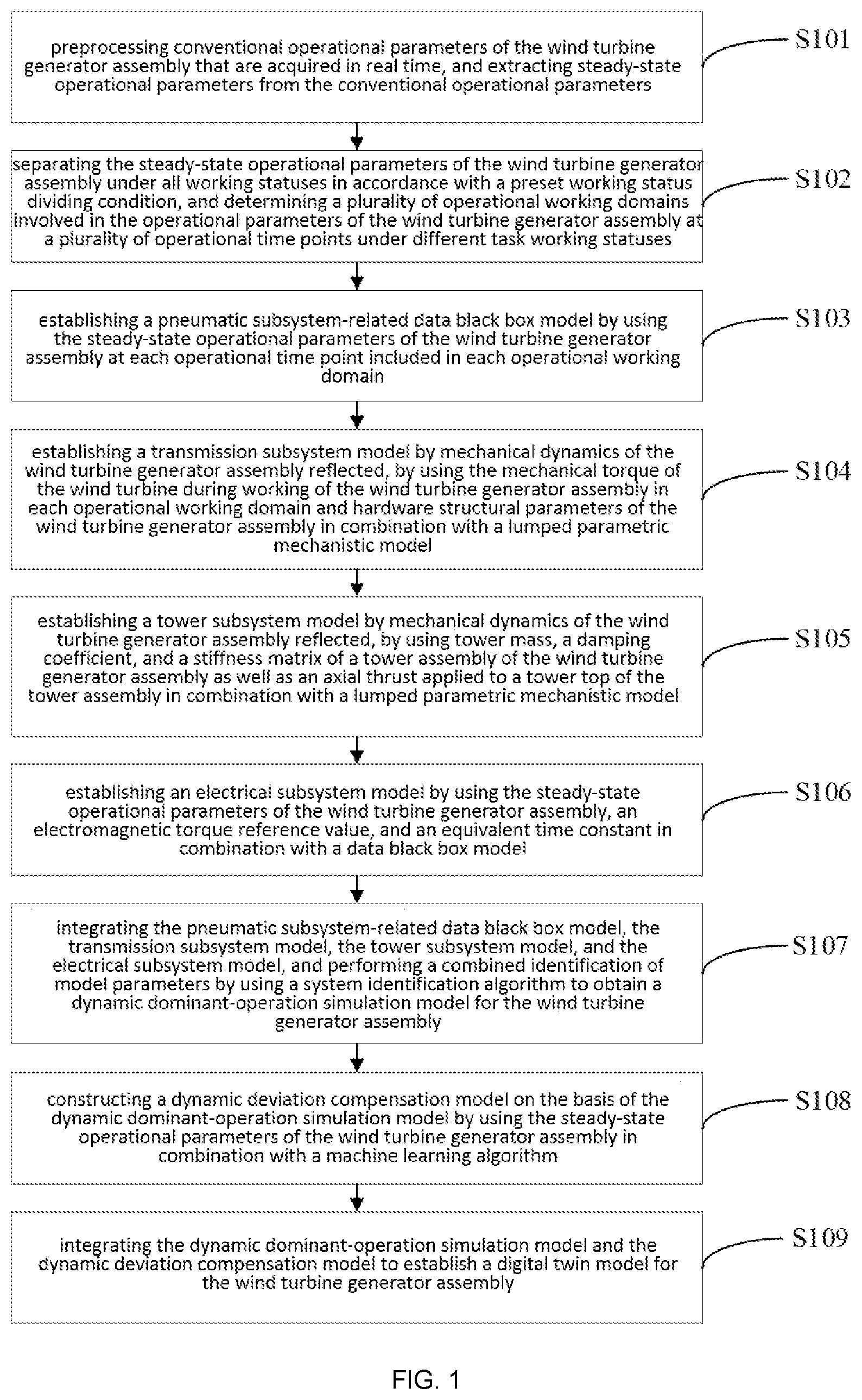 Patent US12106022 Figure 1 – Method and device for simulating dynamic digital twin model of dominant operation of wind turbine generator assembly
