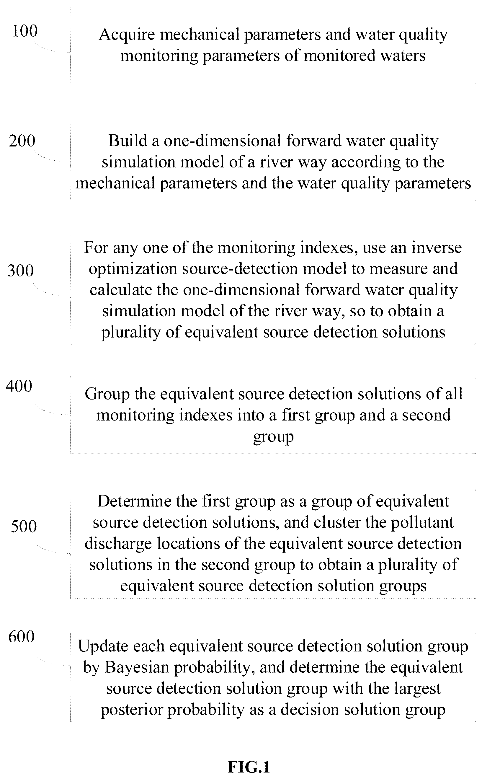 Patent US12106027 Figure 1 – Method and system of sudden water pollutant source detection by forward-inverse coupling