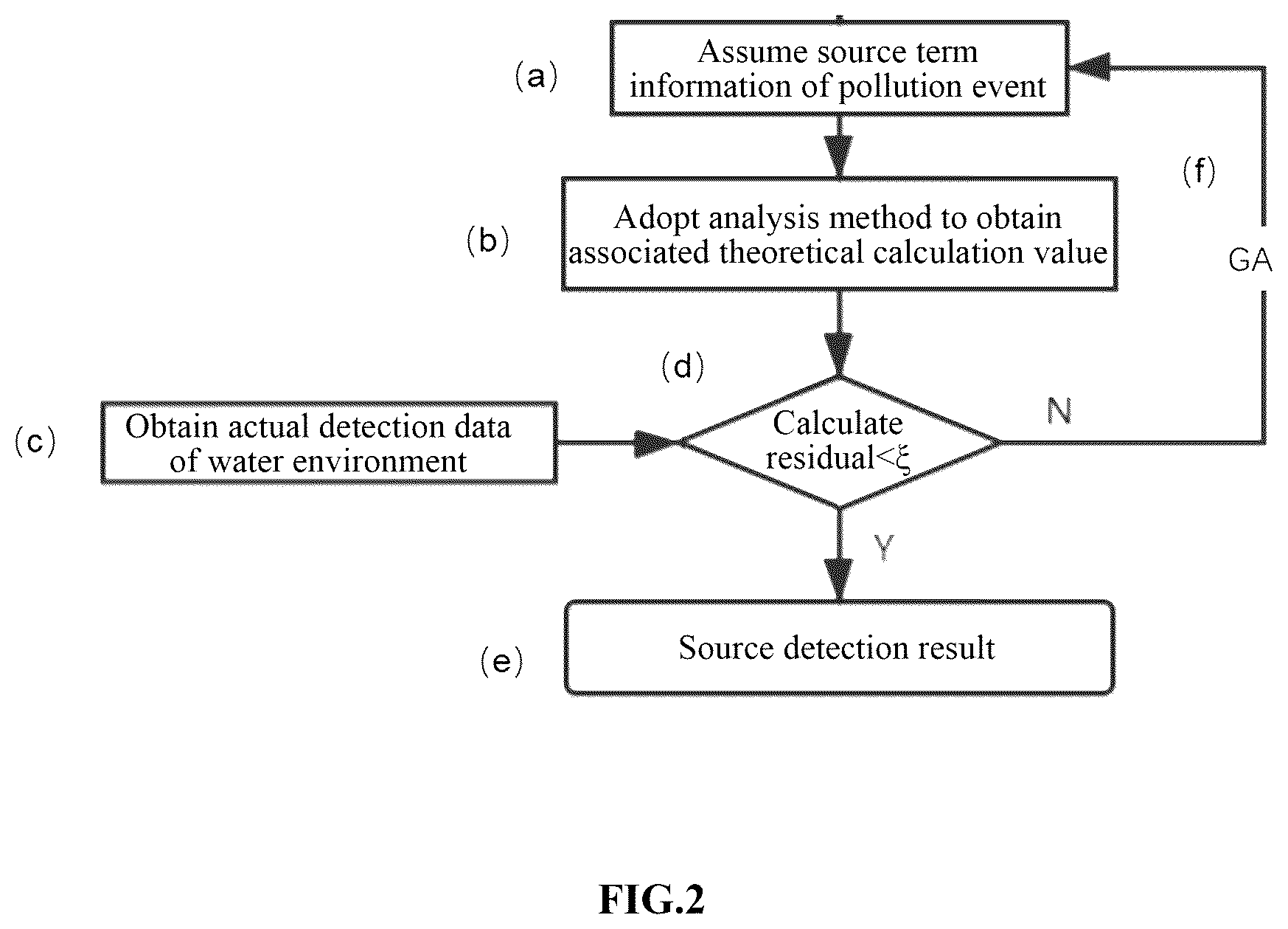 Patent US12106027 Figure 2 – Method and system of sudden water pollutant source detection by forward-inverse coupling