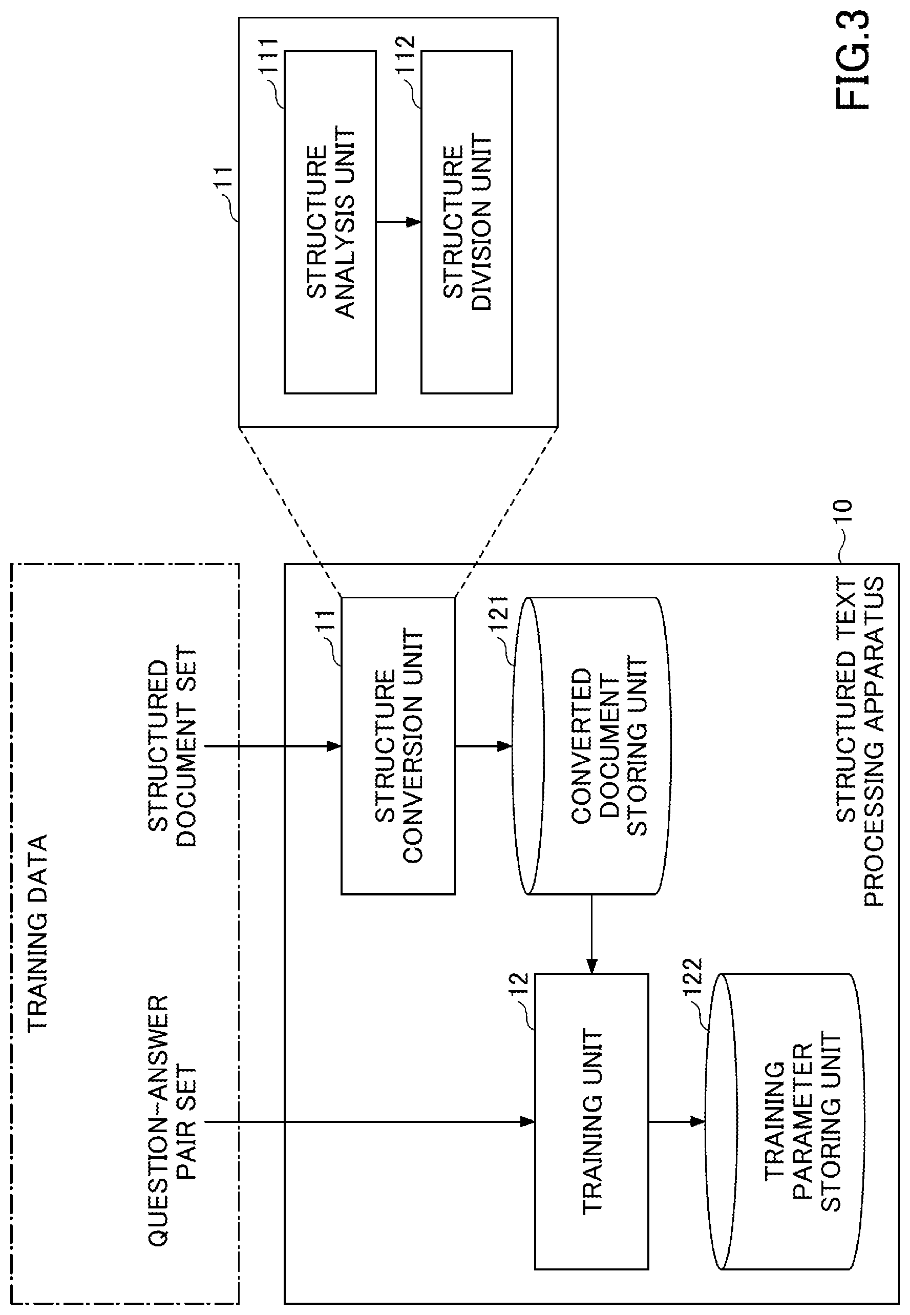 Patent US12106048 Figure 3 – Structured text processing learning apparatus, structured text processing apparatus, structured text processing learning method, structured text processing method and program