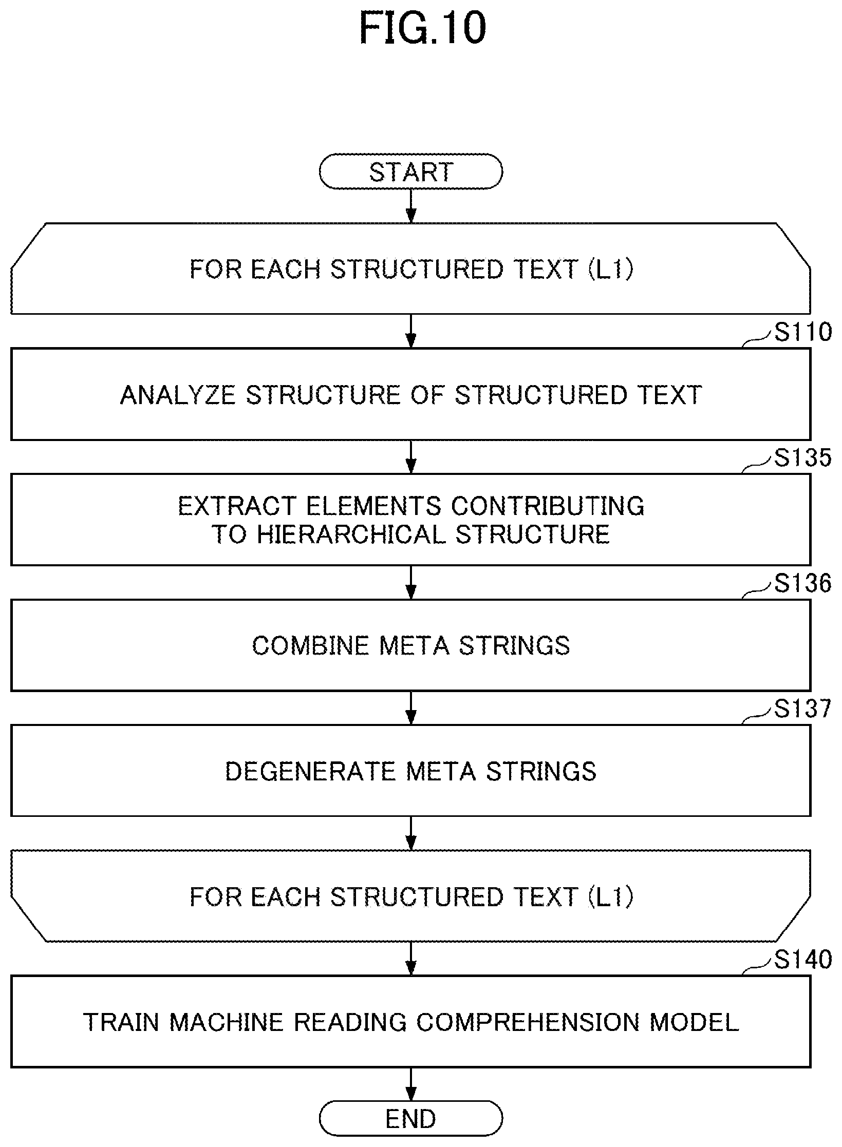 Patent US12106048 Figure 10 – Structured text processing learning apparatus, structured text processing apparatus, structured text processing learning method, structured text processing method and program