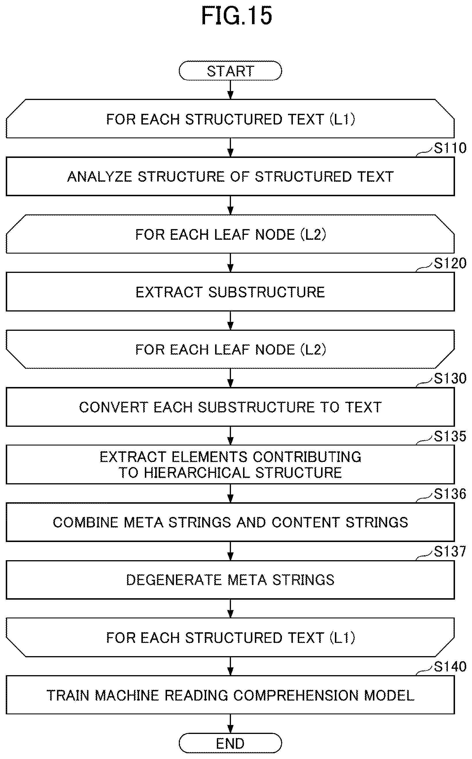 Patent US12106048 Figure 15 – Structured text processing learning apparatus, structured text processing apparatus, structured text processing learning method, structured text processing method and program