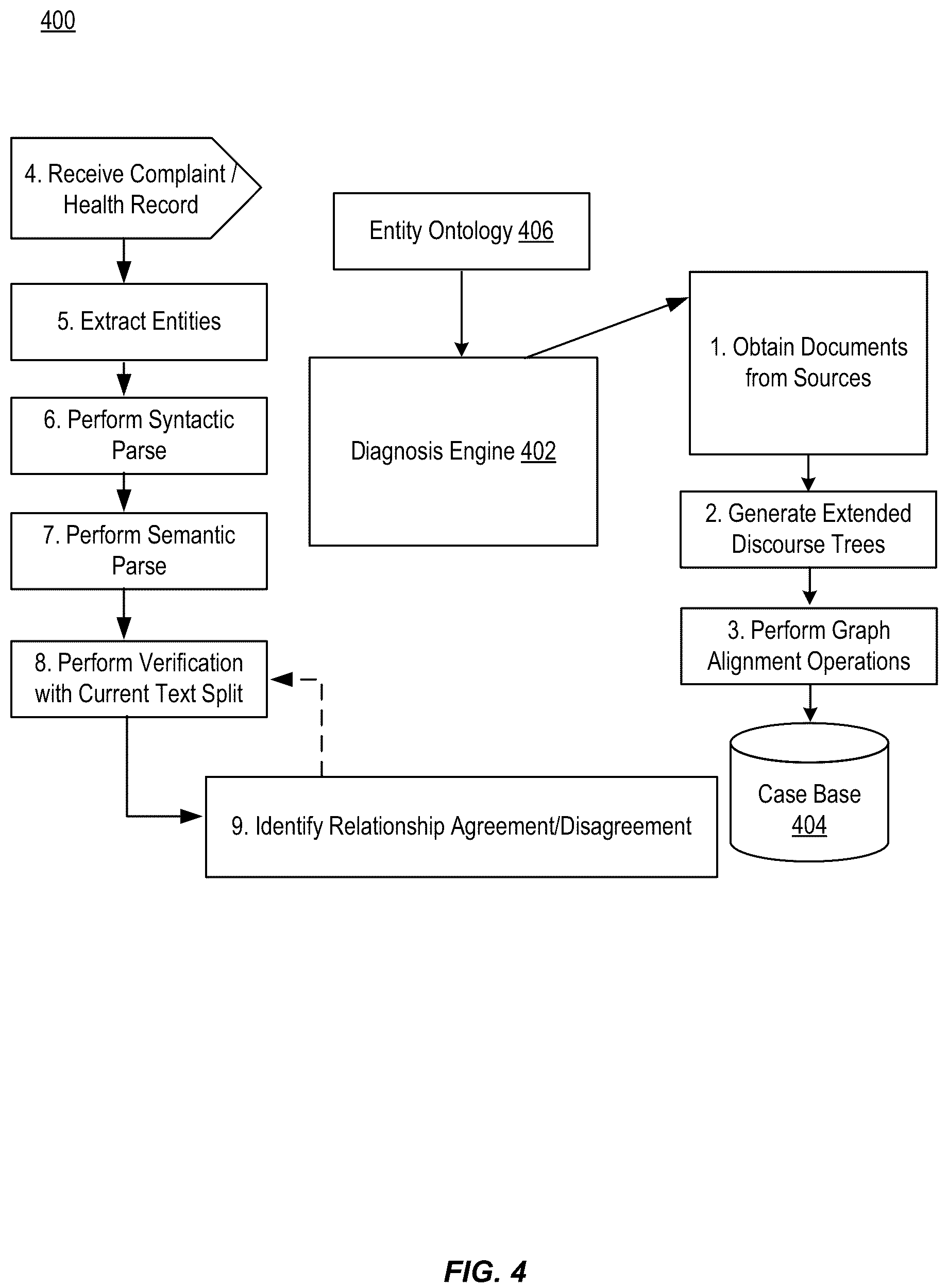 Patent US12106054 Figure 4 – Multi case-based reasoning by syntactic-semantic alignment and discourse analysis