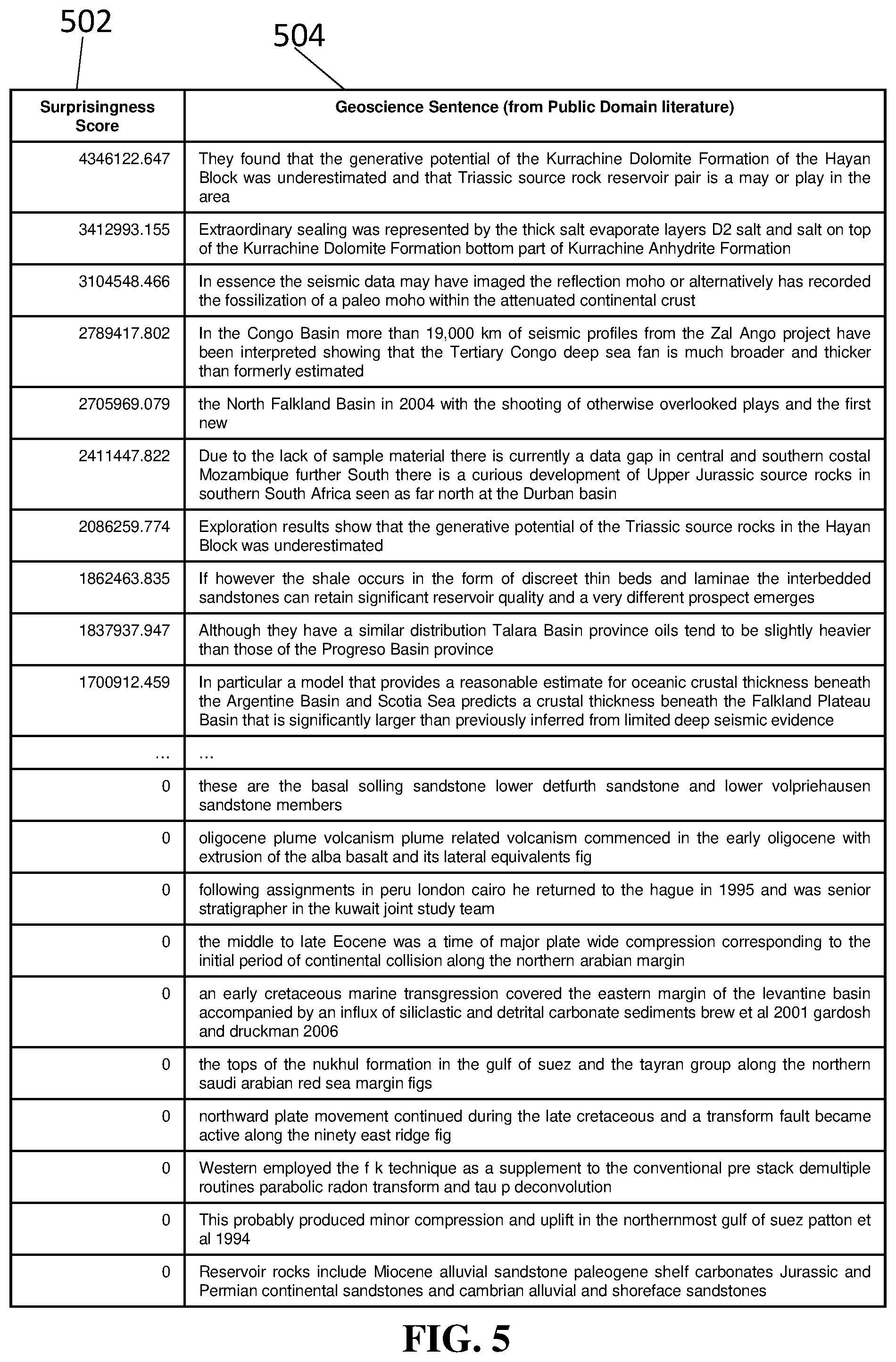 Patent US12106063 Figure 5 – Method and system for generating a surprisingness score for sentences within geoscience text