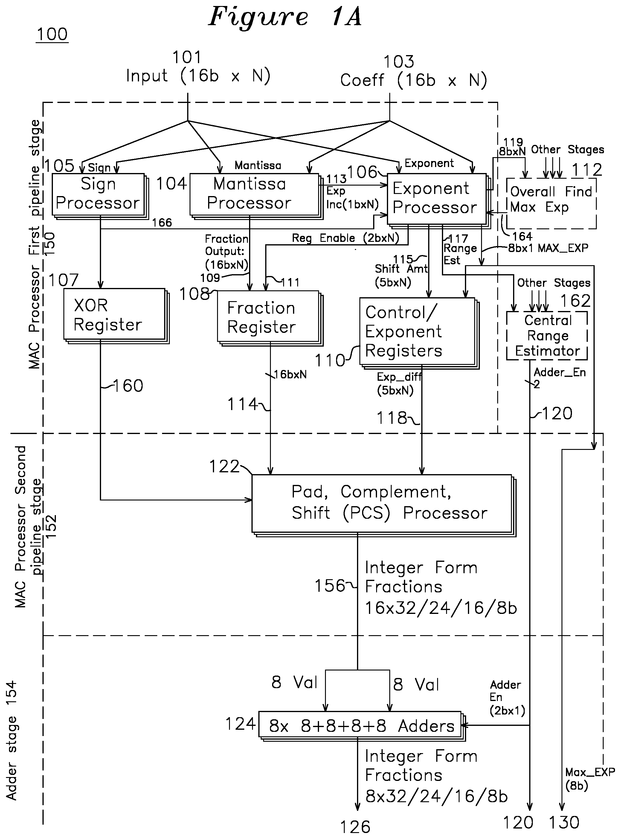 Patent US12106069 Figure 1 – Power saving floating point multiplier-accumulator with precision-aware accumulation