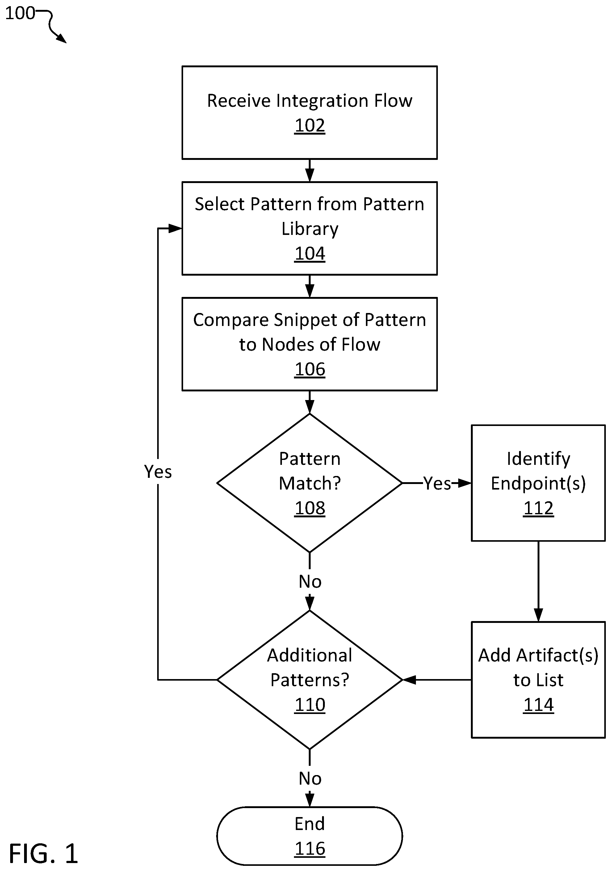 Patent US12106072 Figure 1 – Integration flow workload distribution