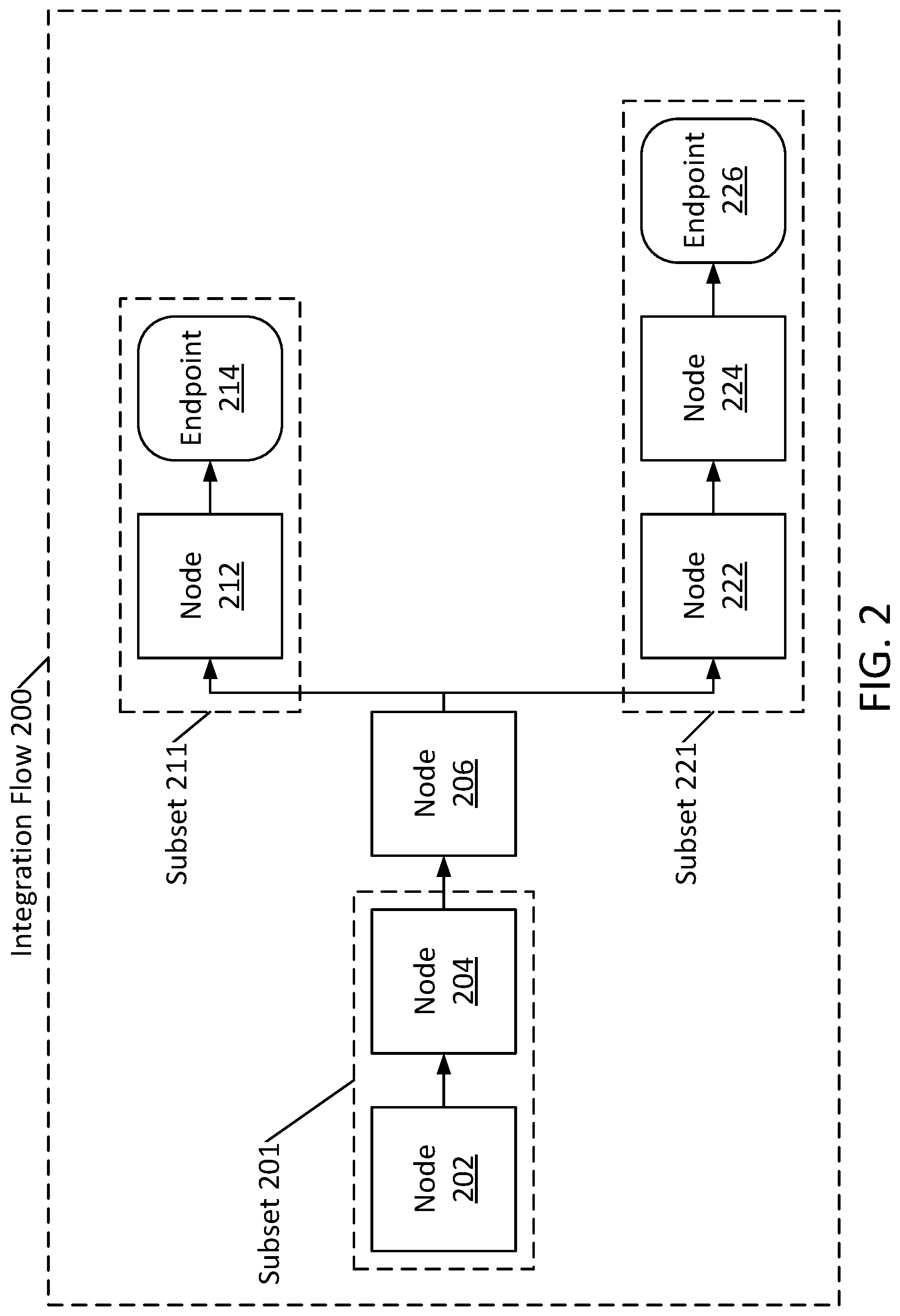 Patent US12106072 Figure 2 – Integration flow workload distribution