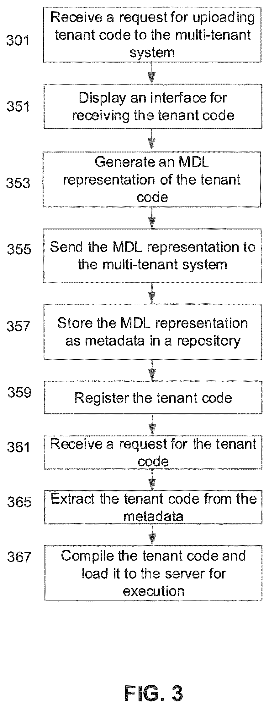 Patent US12106081 Figure 3 – Uploading tenant code to a multi-tenant system