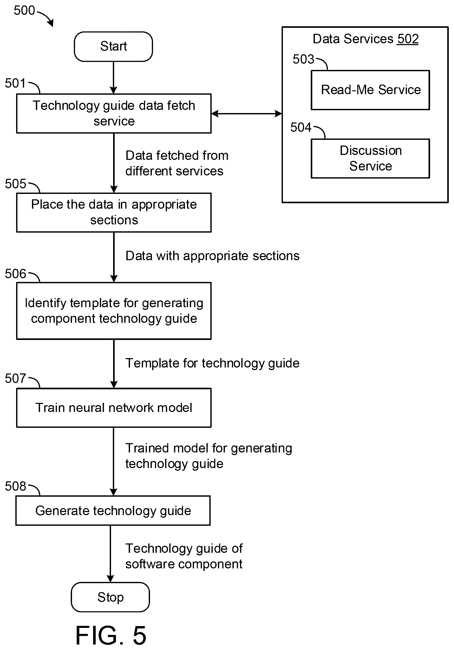 Patent US12106094 Figure 5 – Methods and systems for auto creation of software component reference guide from multiple information sources