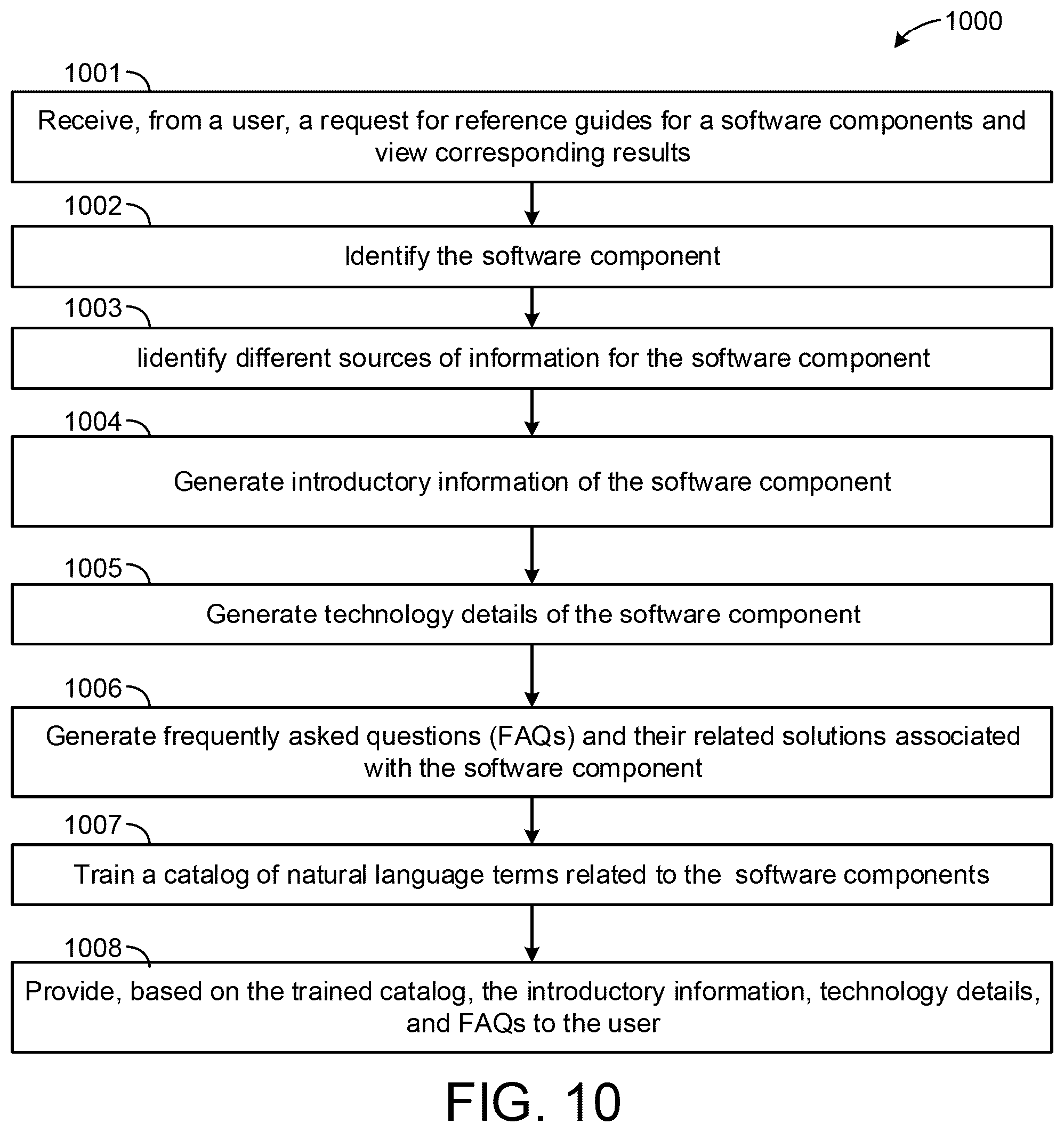 Patent US12106094 Figure 10 – Methods and systems for auto creation of software component reference guide from multiple information sources