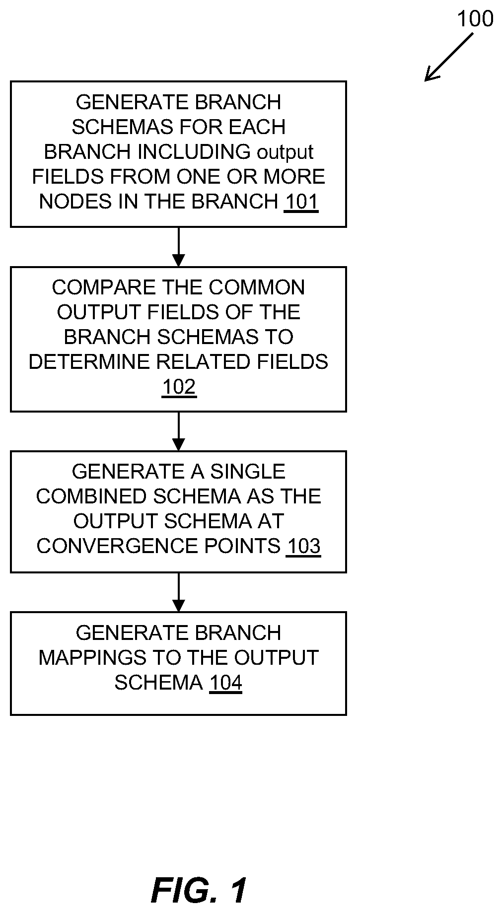 Patent US12106105 Figure 1 – Automatic generation of convergent data mappings for branches in an integration workflow