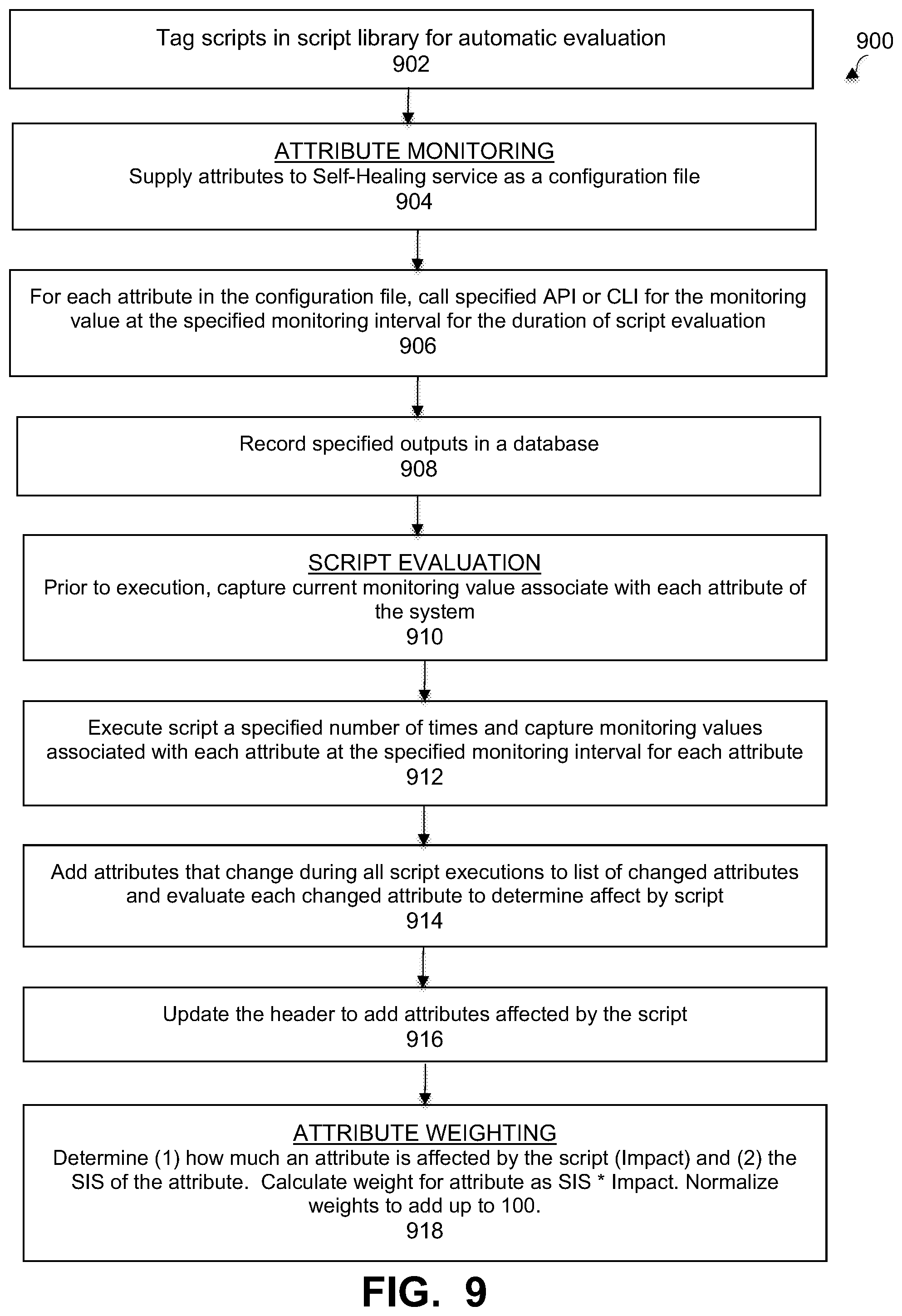 Patent US12106120 Figure 7 – Self-healing data protection system automatically determining attributes for matching to relevant scripts