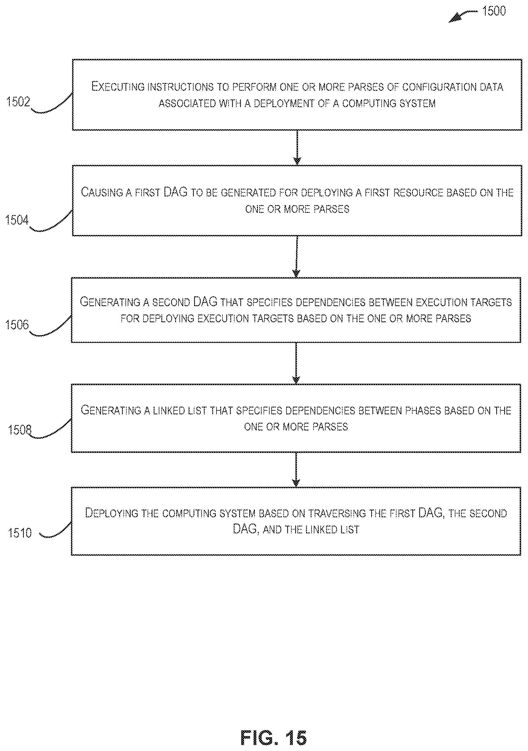 Patent US12106121 Figure 15 – Techniques for utilizing directed acyclic graphs for deployment instructions