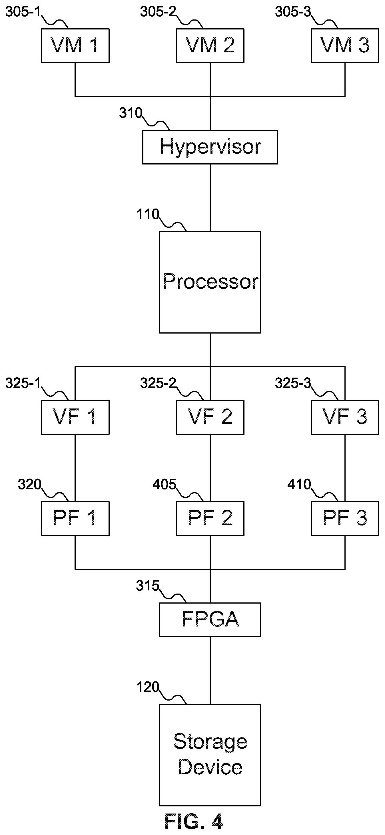 Patent US12106134 Figure 4 – Mechanism to dynamically allocate physical storage device resources in virtualized environments