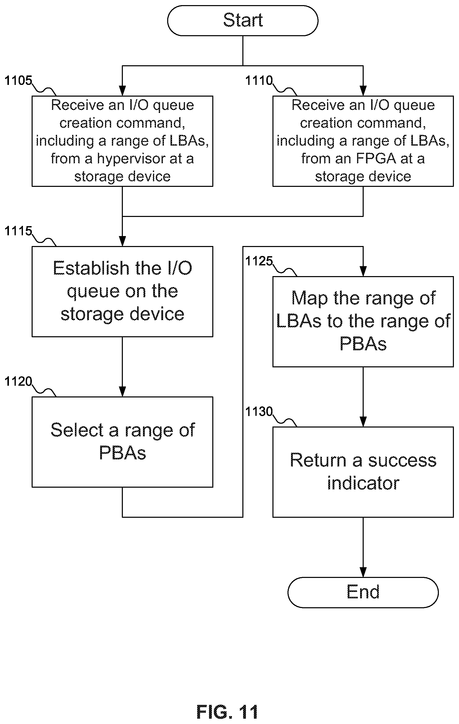 Patent US12106134 Figure 11 – Mechanism to dynamically allocate physical storage device resources in virtualized environments