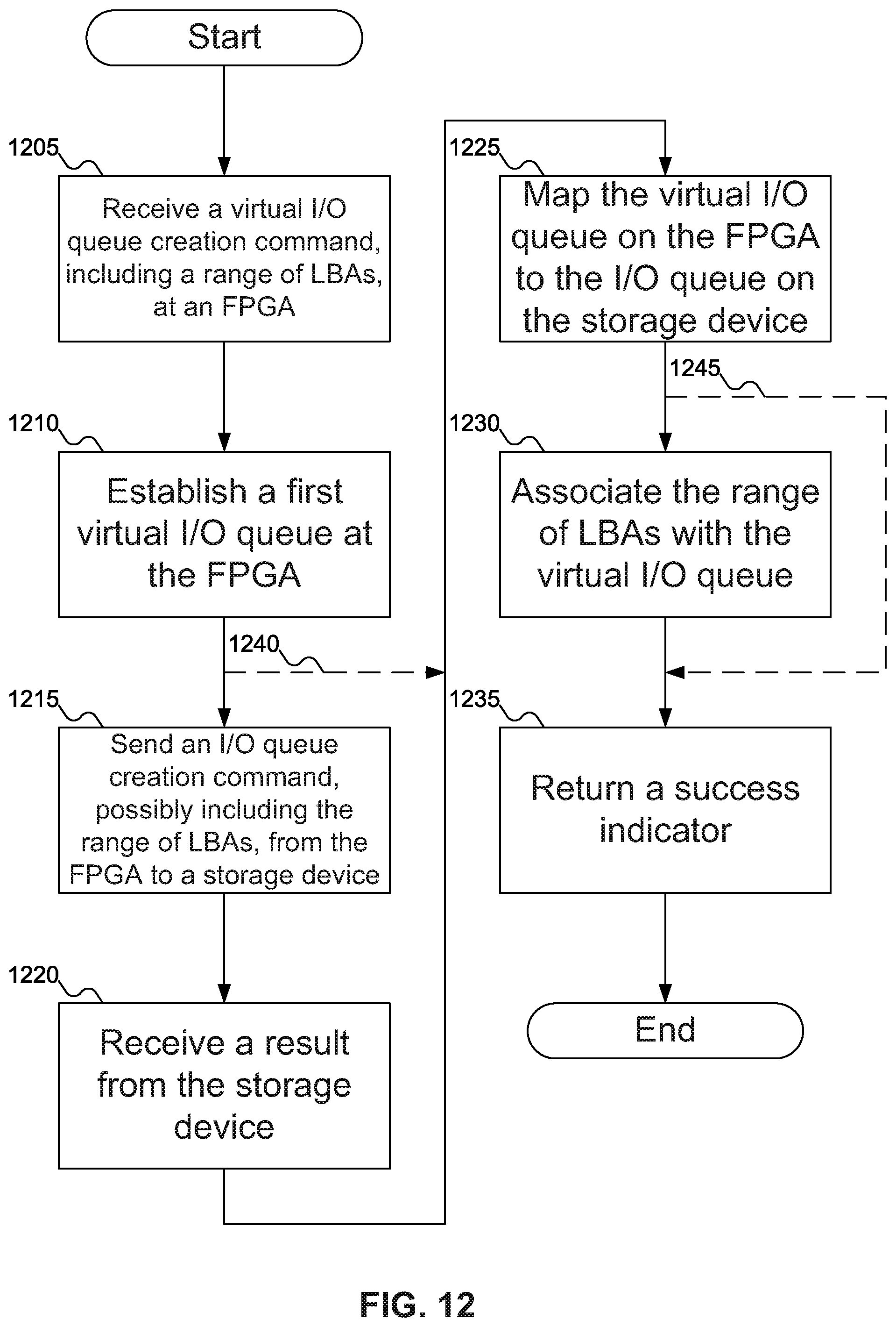 Patent US12106134 Figure 12 – Mechanism to dynamically allocate physical storage device resources in virtualized environments