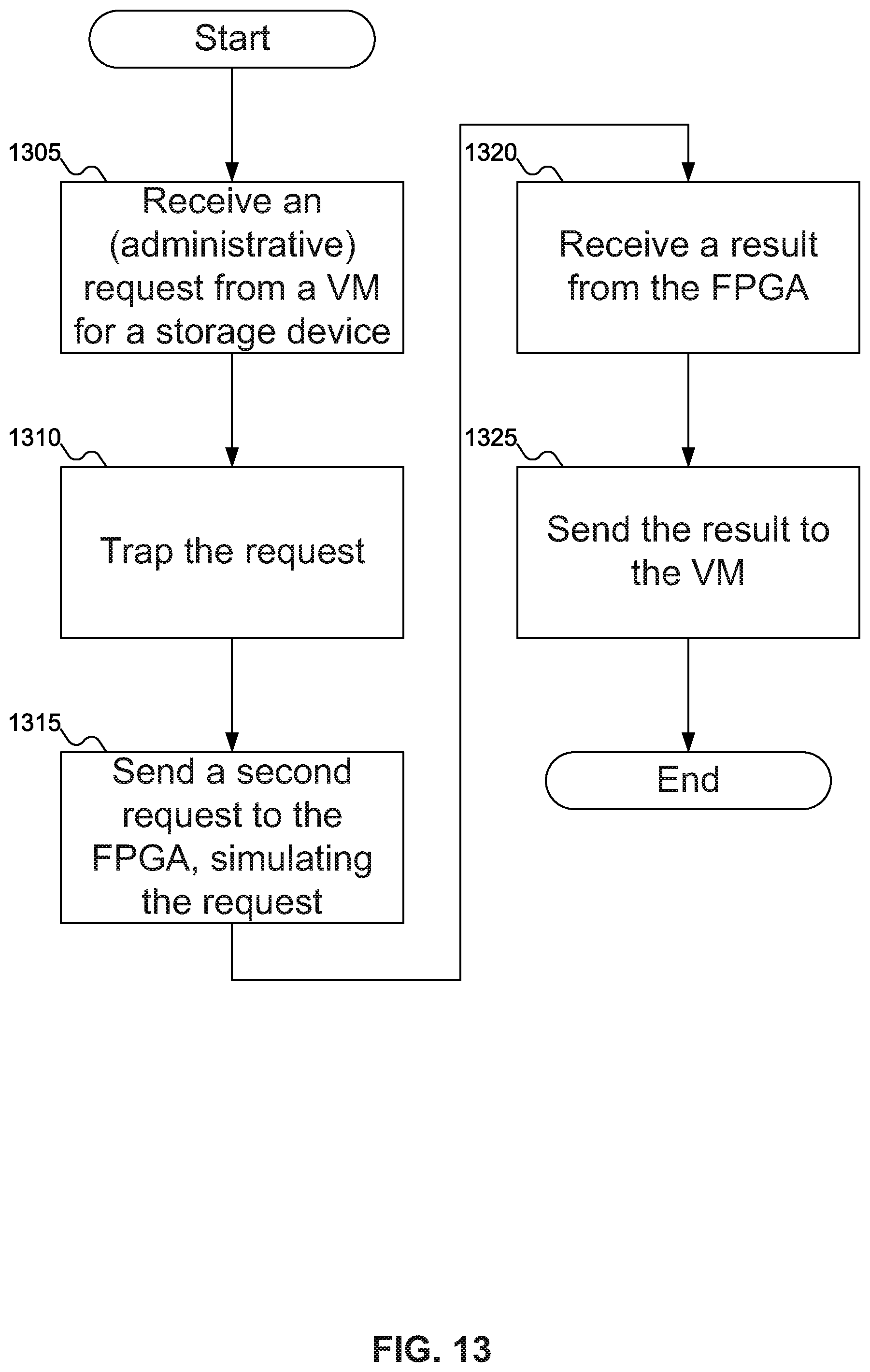 Patent US12106134 Figure 13 – Mechanism to dynamically allocate physical storage device resources in virtualized environments