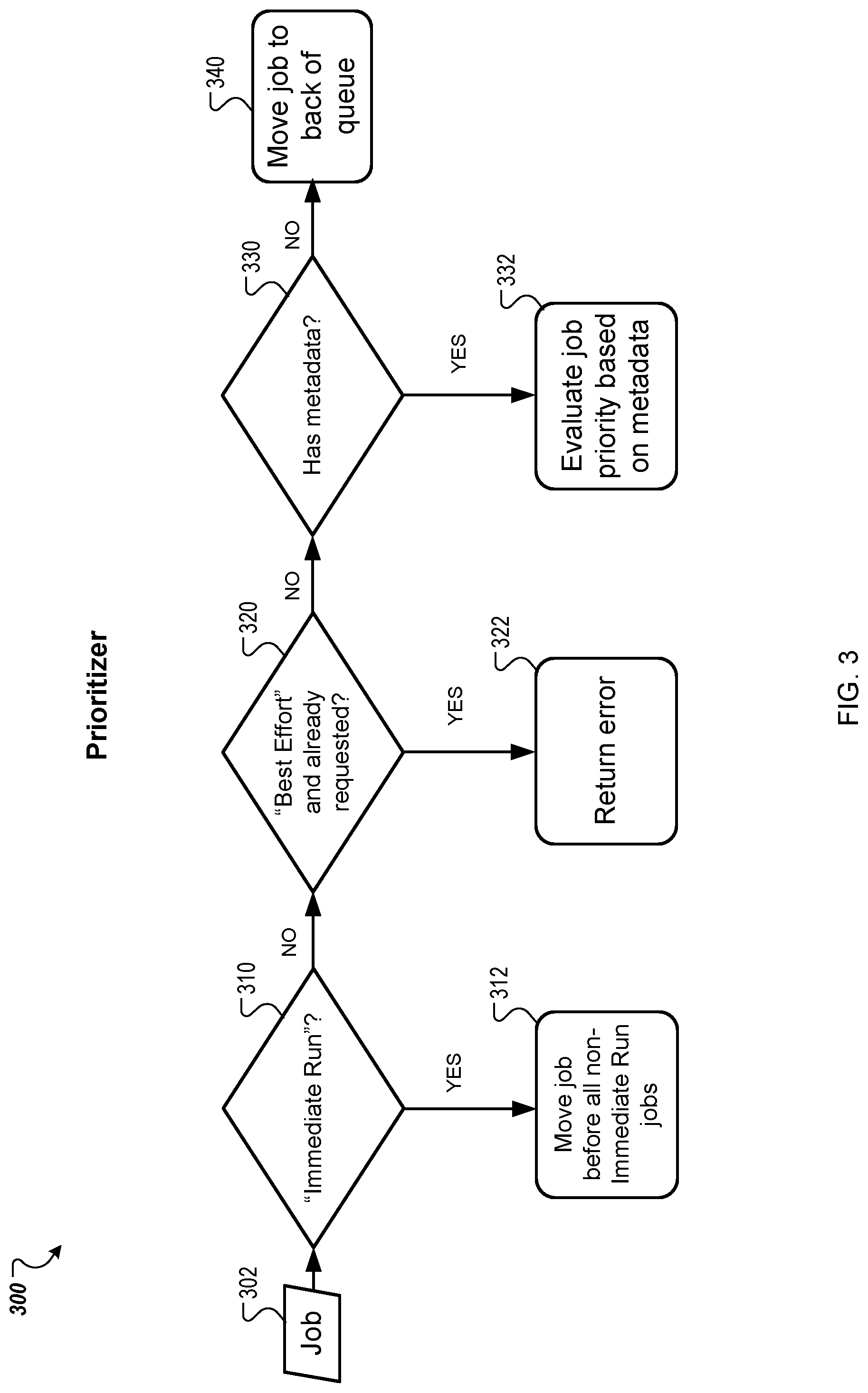 Patent US12106143 Figure 3 – Scheduling complex jobs in a distributed network