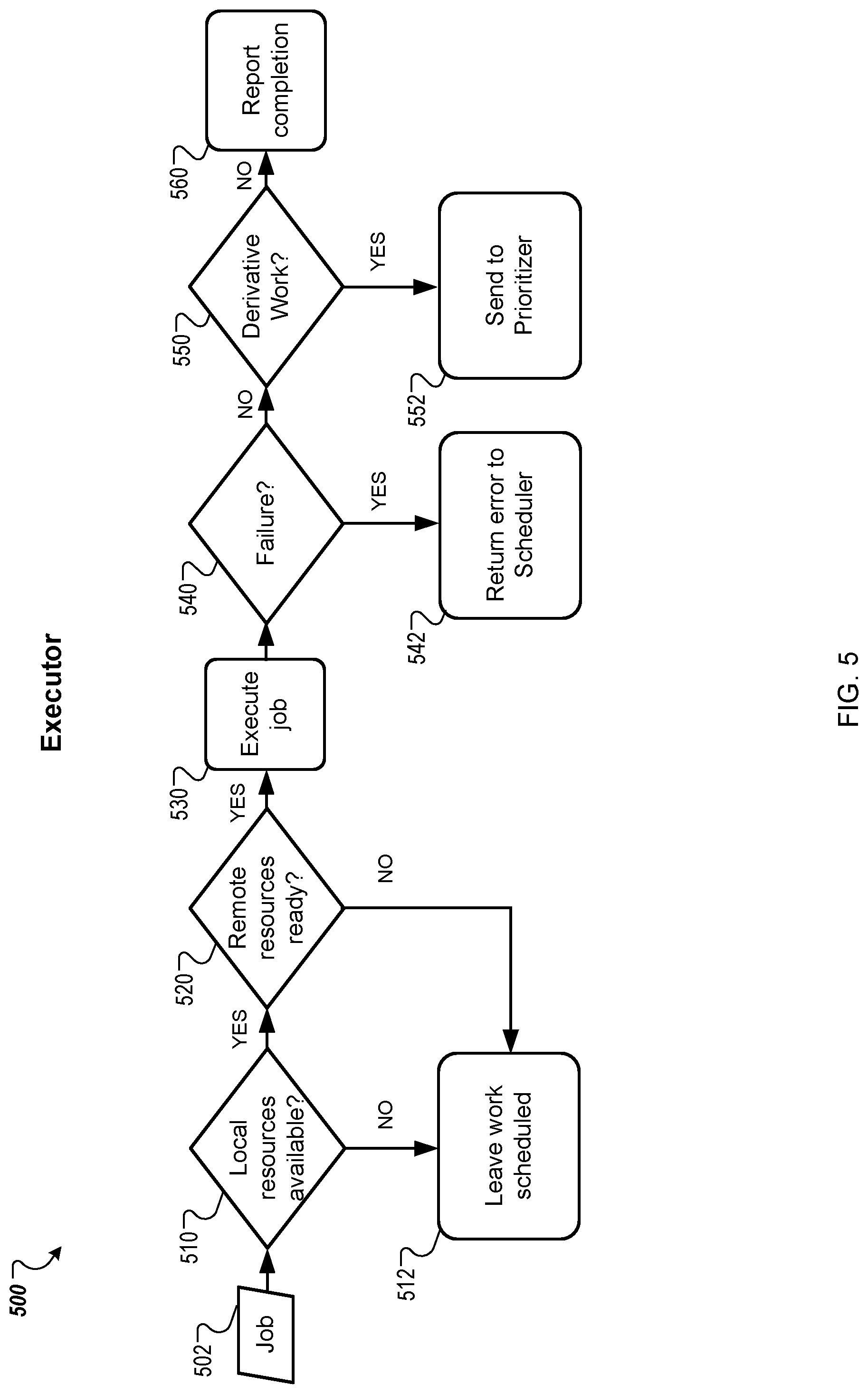 Patent US12106143 Figure 5 – Scheduling complex jobs in a distributed network