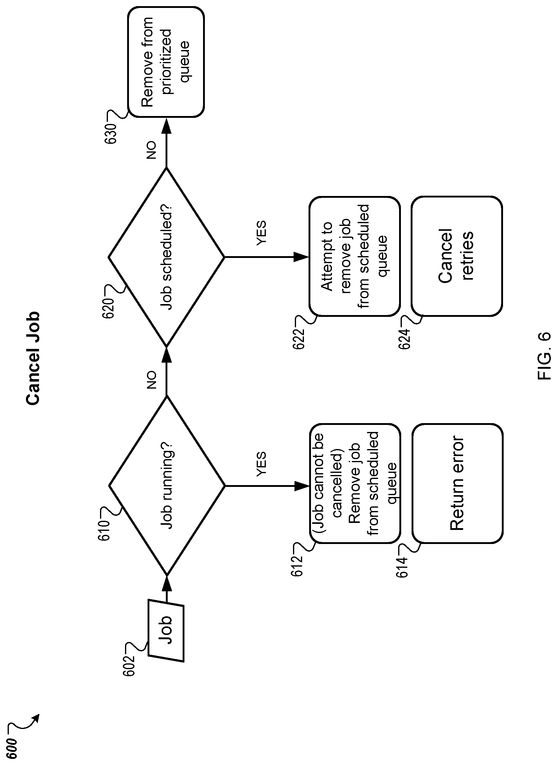 Patent US12106143 Figure 6 – Scheduling complex jobs in a distributed network