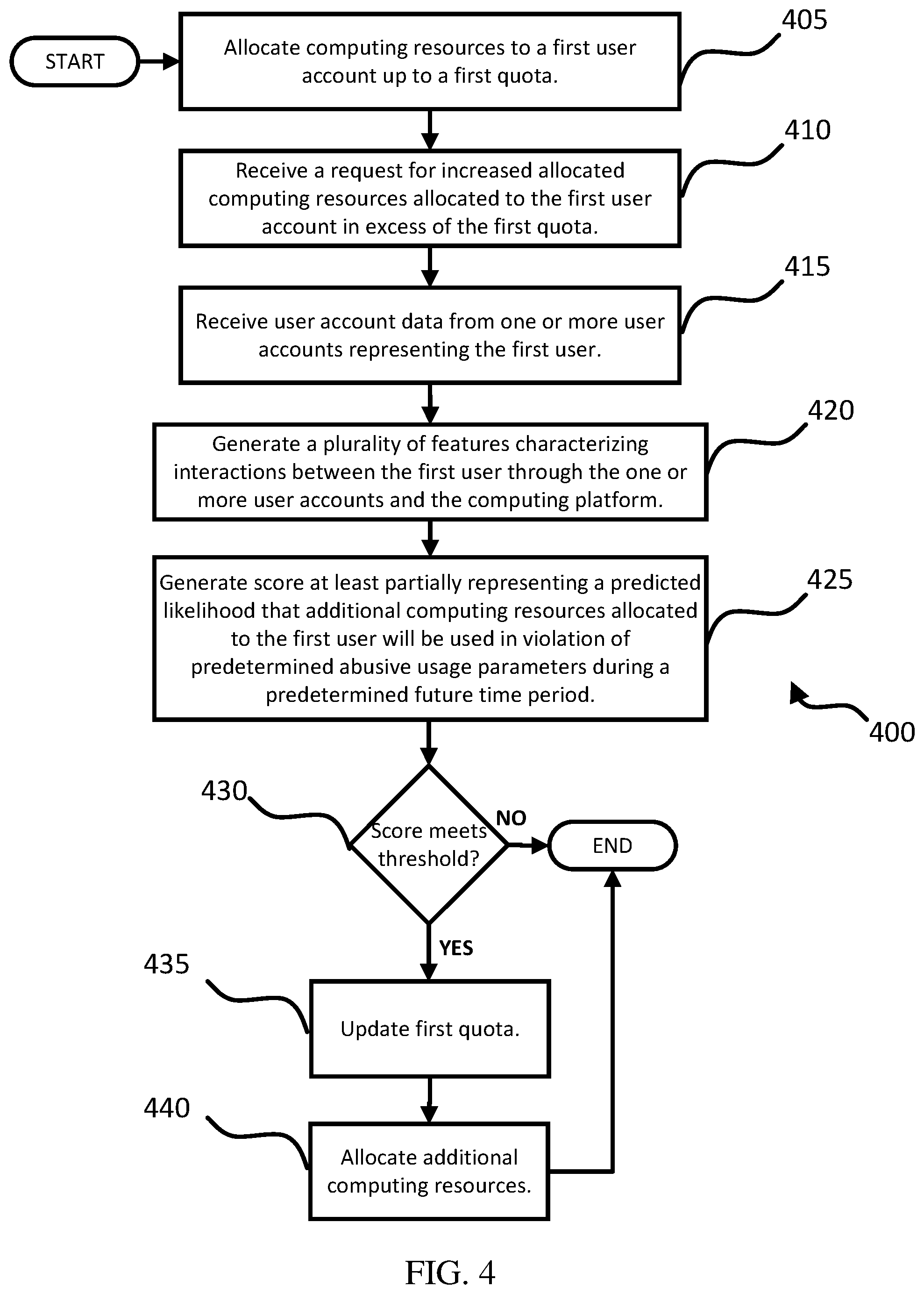 Patent US12106146 Figure 4 – Quota request resolution on computing platform