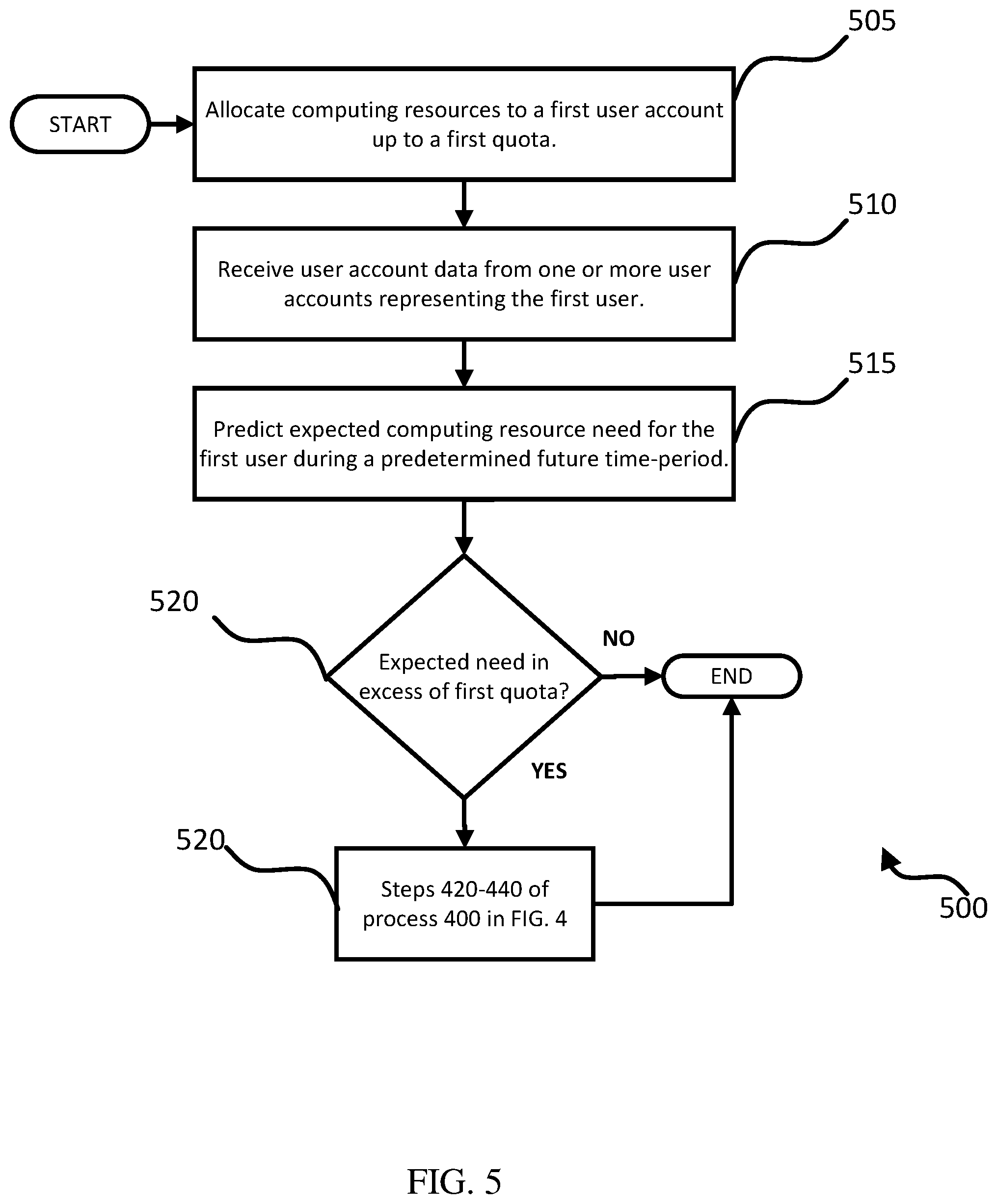 Patent US12106146 Figure 5 – Quota request resolution on computing platform