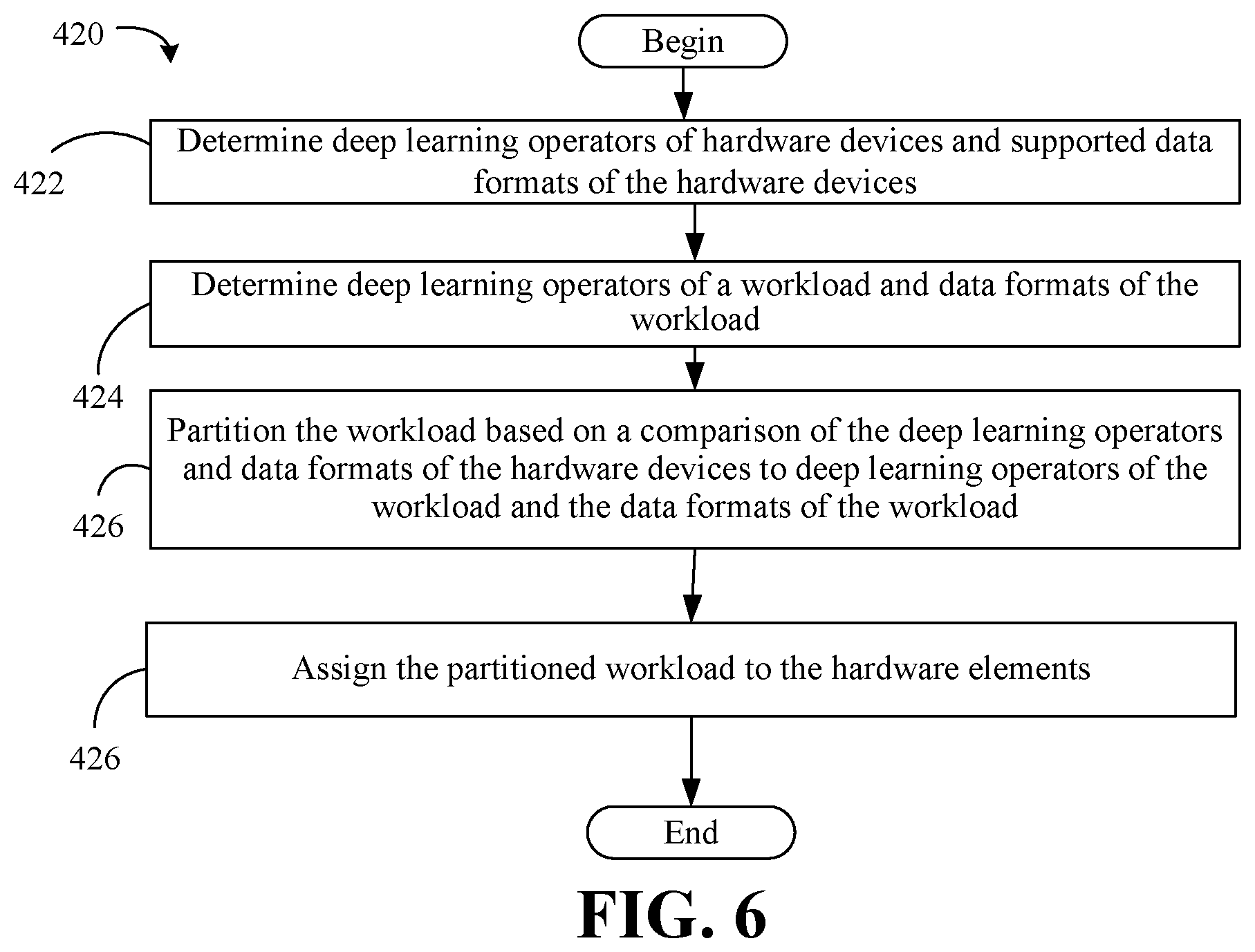 Patent US12106154 Figure 5 – Serverless computing architecture for artificial intelligence workloads on edge for dynamic reconfiguration of workloads and enhanced resource utilization
