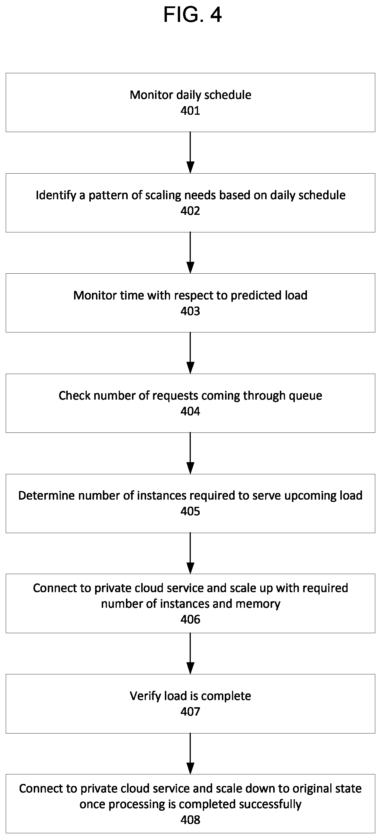 Patent US12106155 Figure 4 – System and method for performing preemptive scaling of micro service instances in cloud network