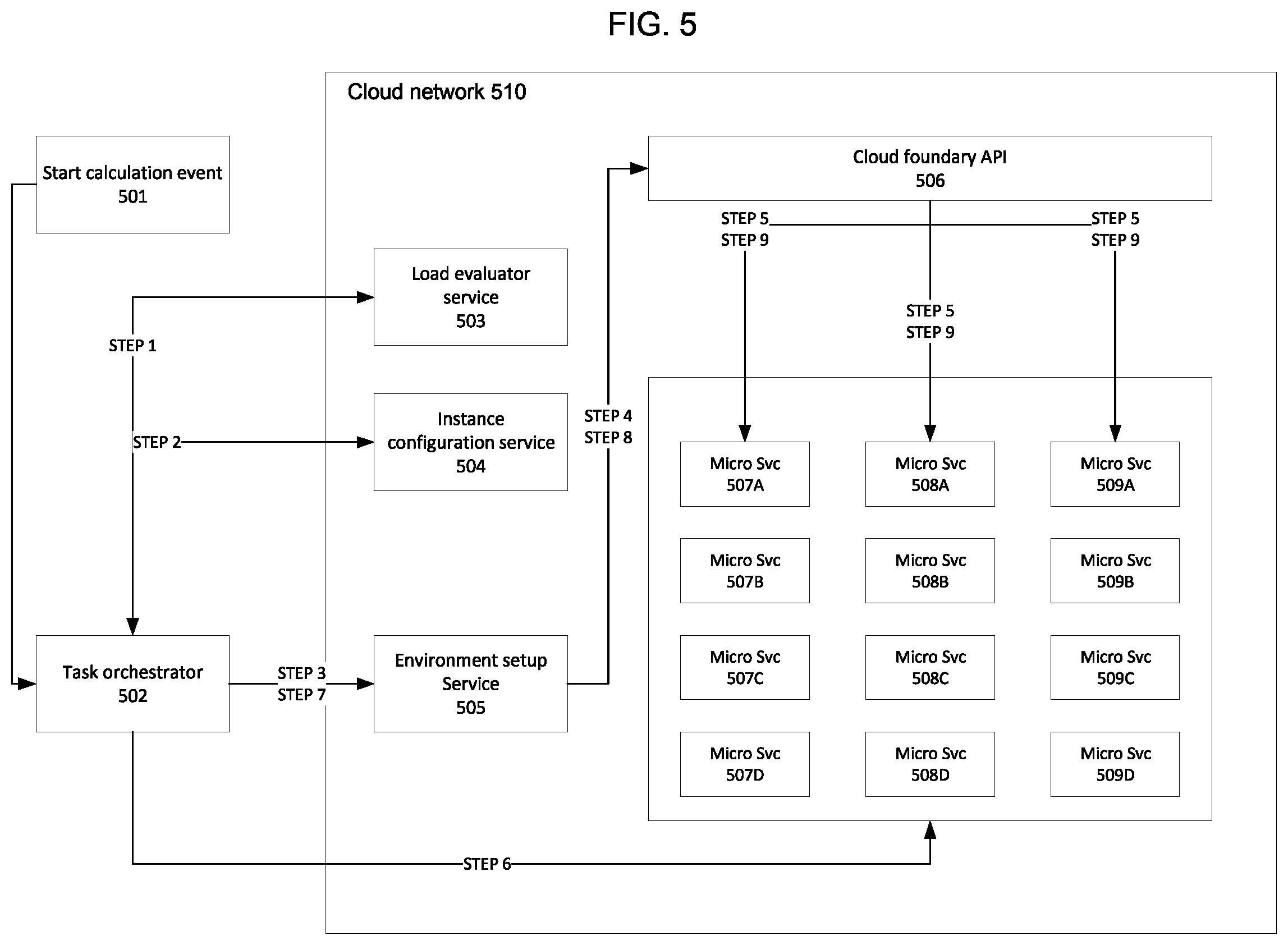 Patent US12106155 Figure 5 – System and method for performing preemptive scaling of micro service instances in cloud network