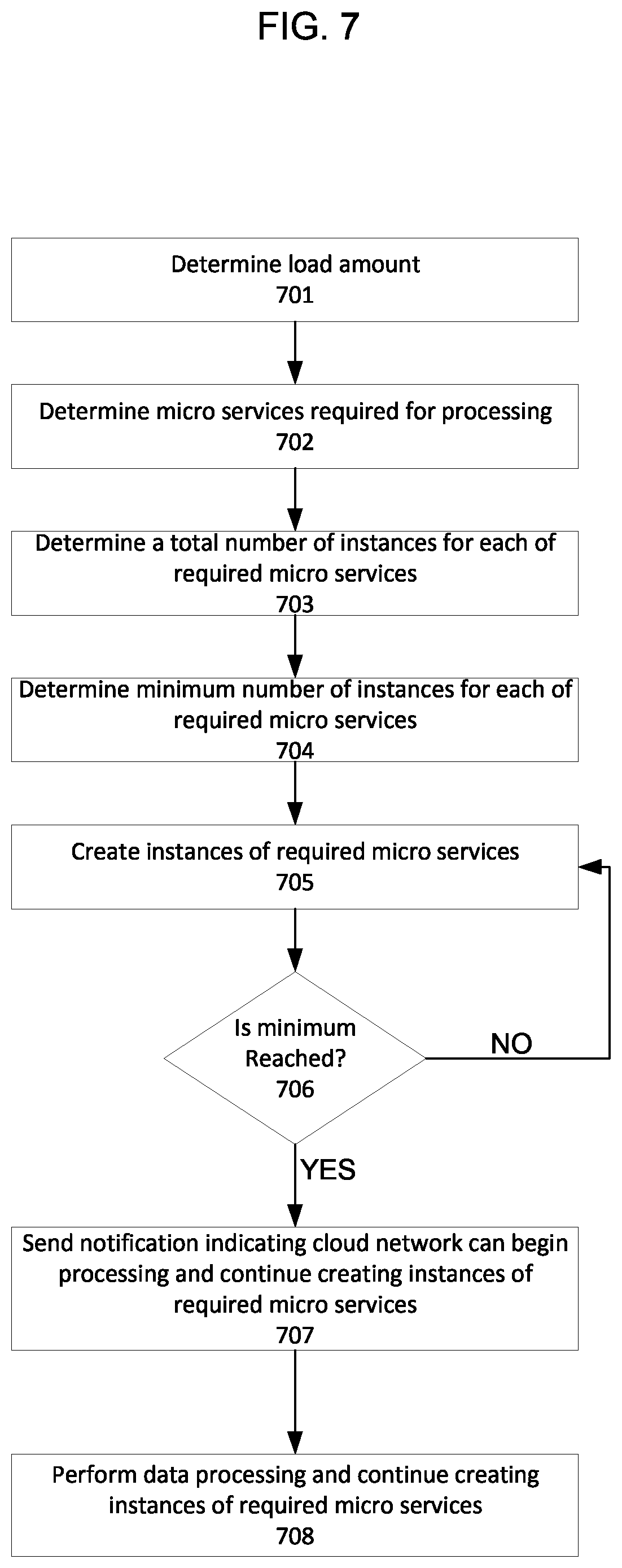 Patent US12106155 Figure 7 – System and method for performing preemptive scaling of micro service instances in cloud network