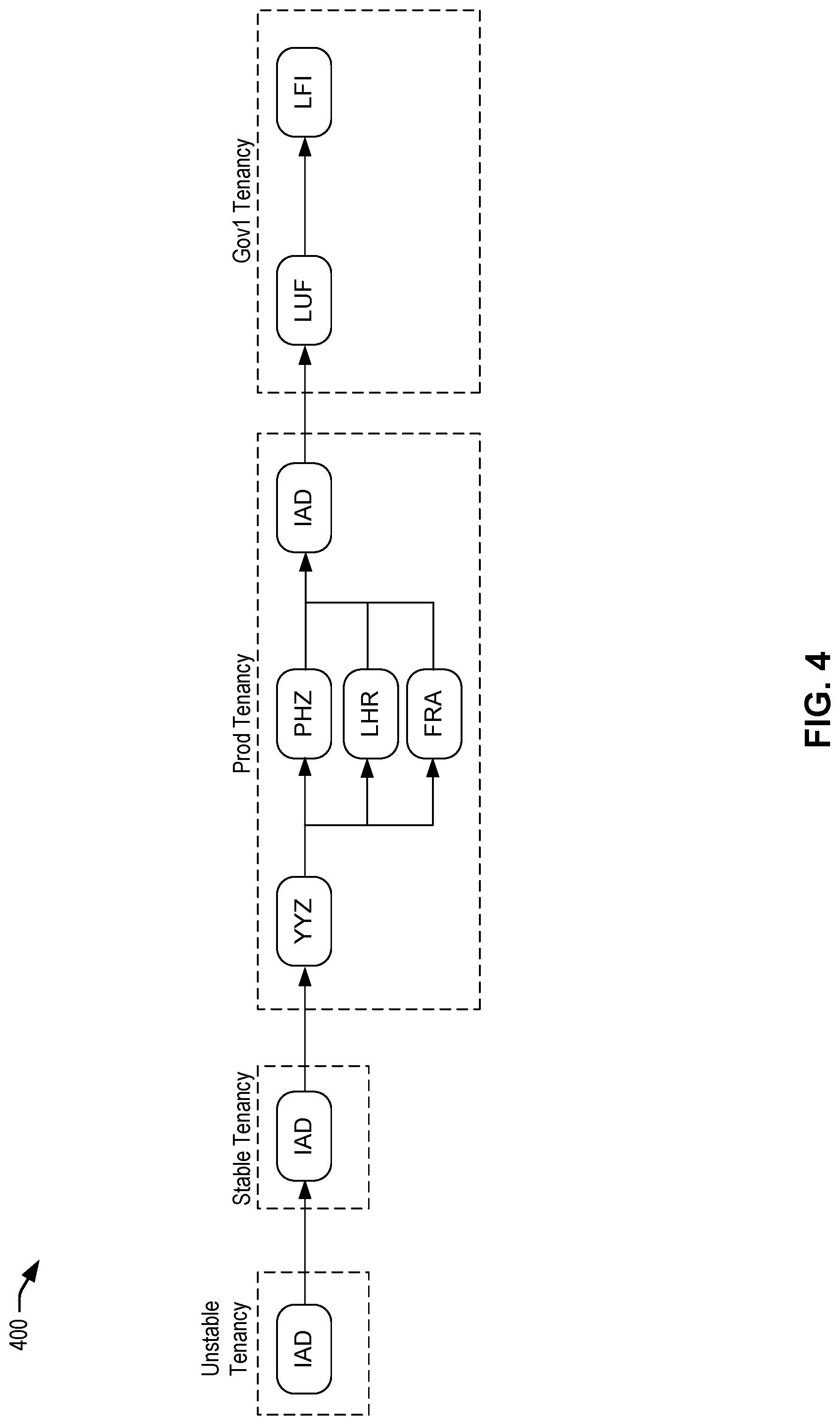 Patent US12106156 Figure 4 – User interface techniques for an infrastructure orchestration service