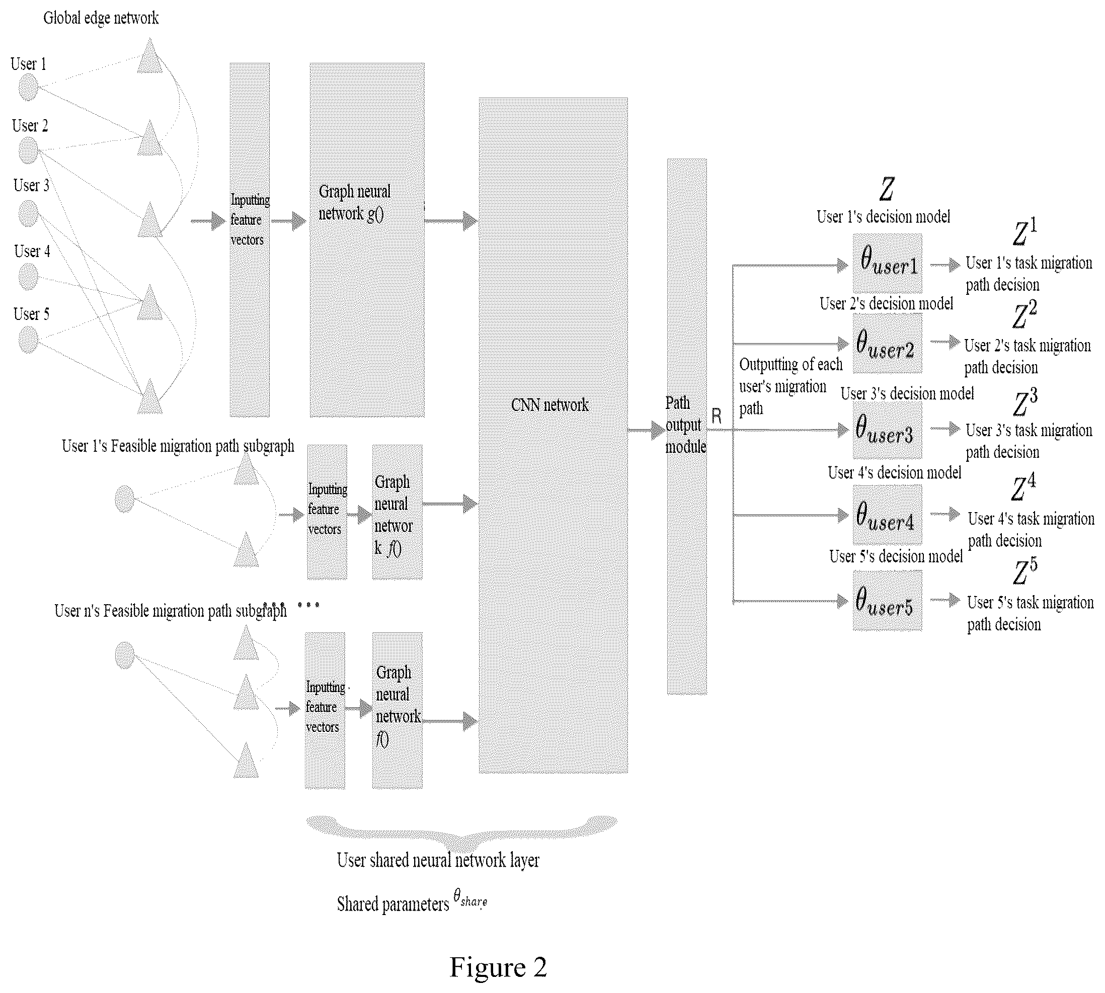 Patent US12106158 Figure 2 – Fair task offloading and migration method for edge service networks
