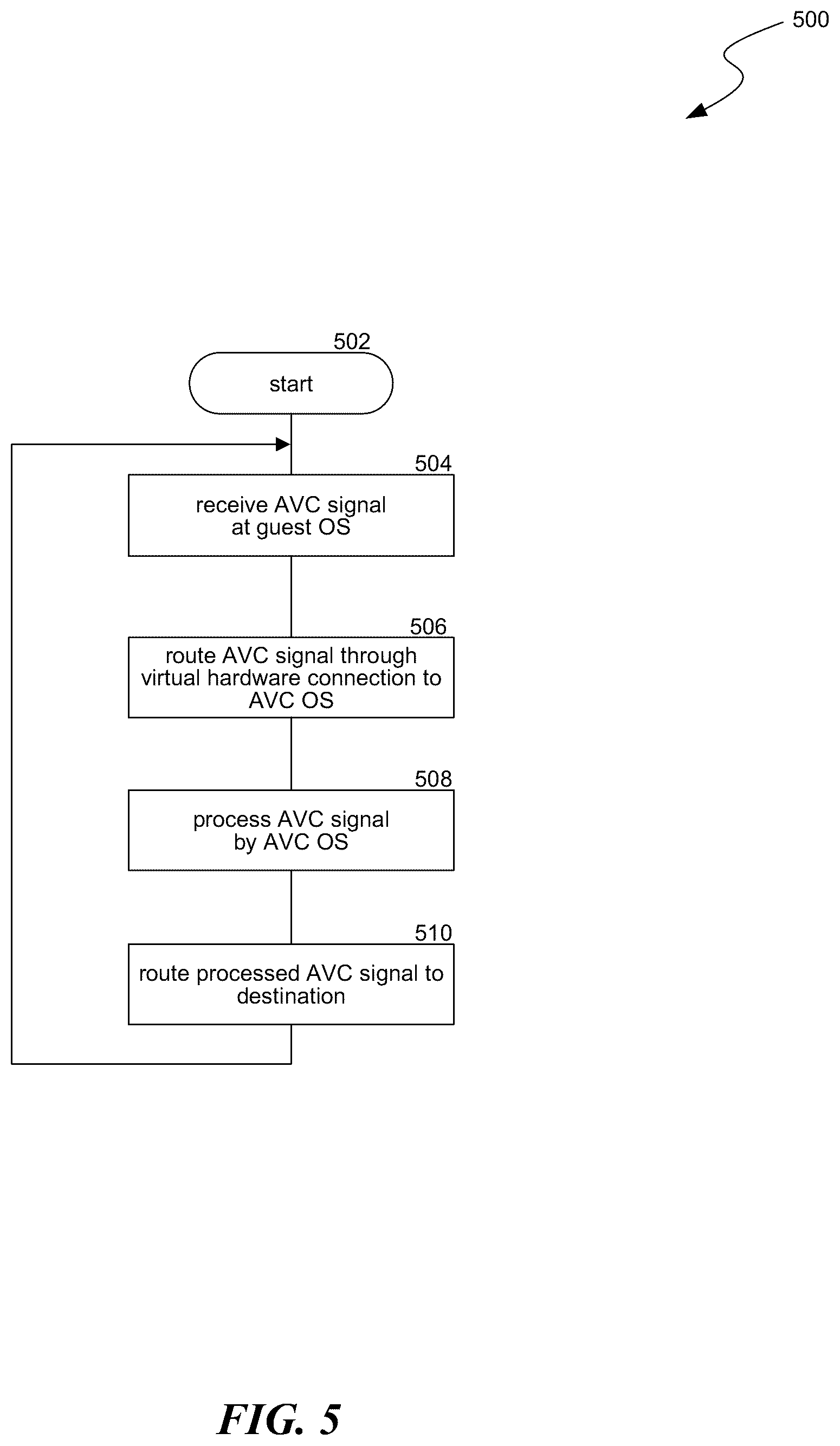Patent US12106159 Figure 5 – Audio, video and control system implementing virtual machines