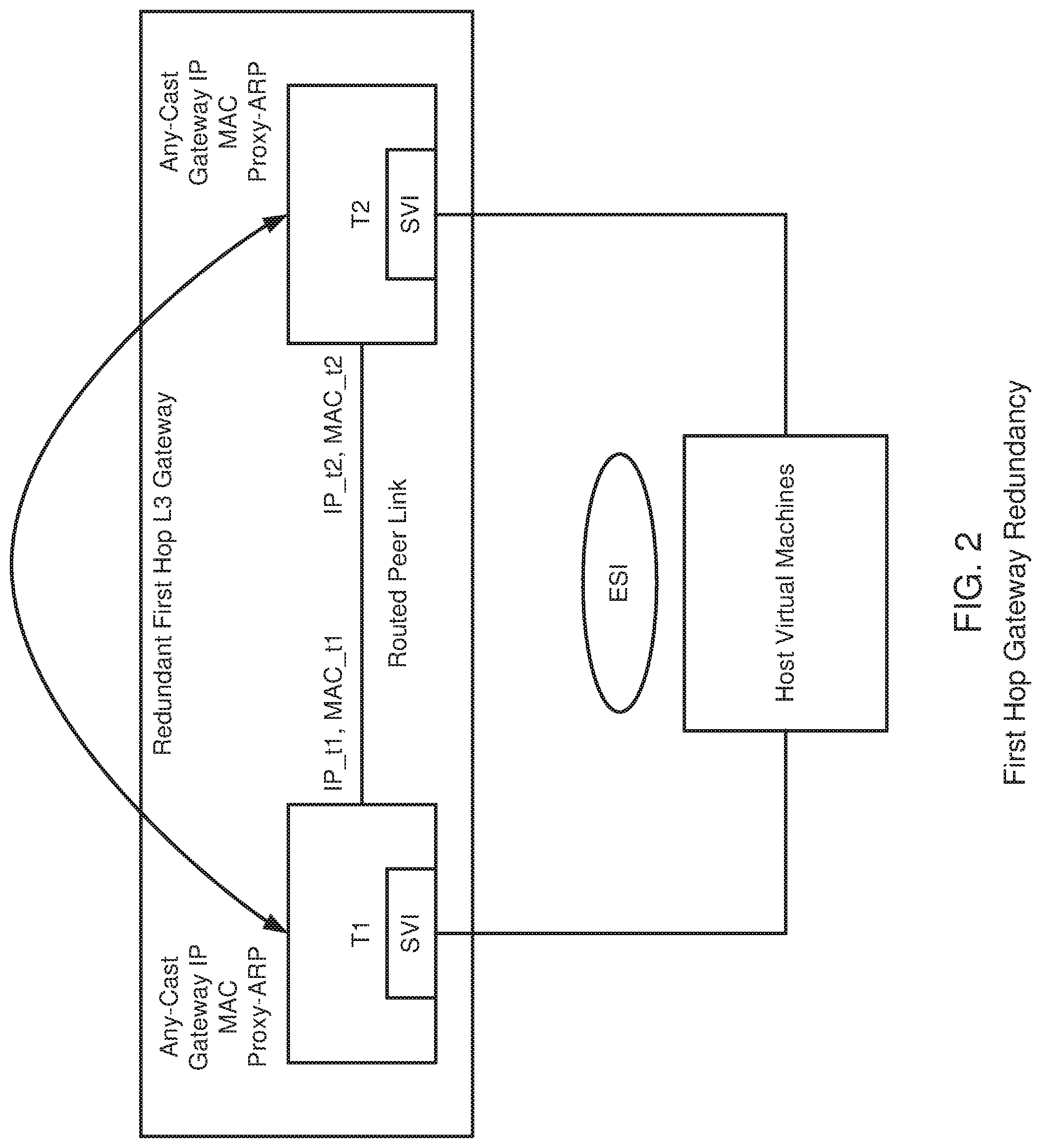 Patent US12106160 Figure 2 – First hop gateway redundancy in a network computing environment